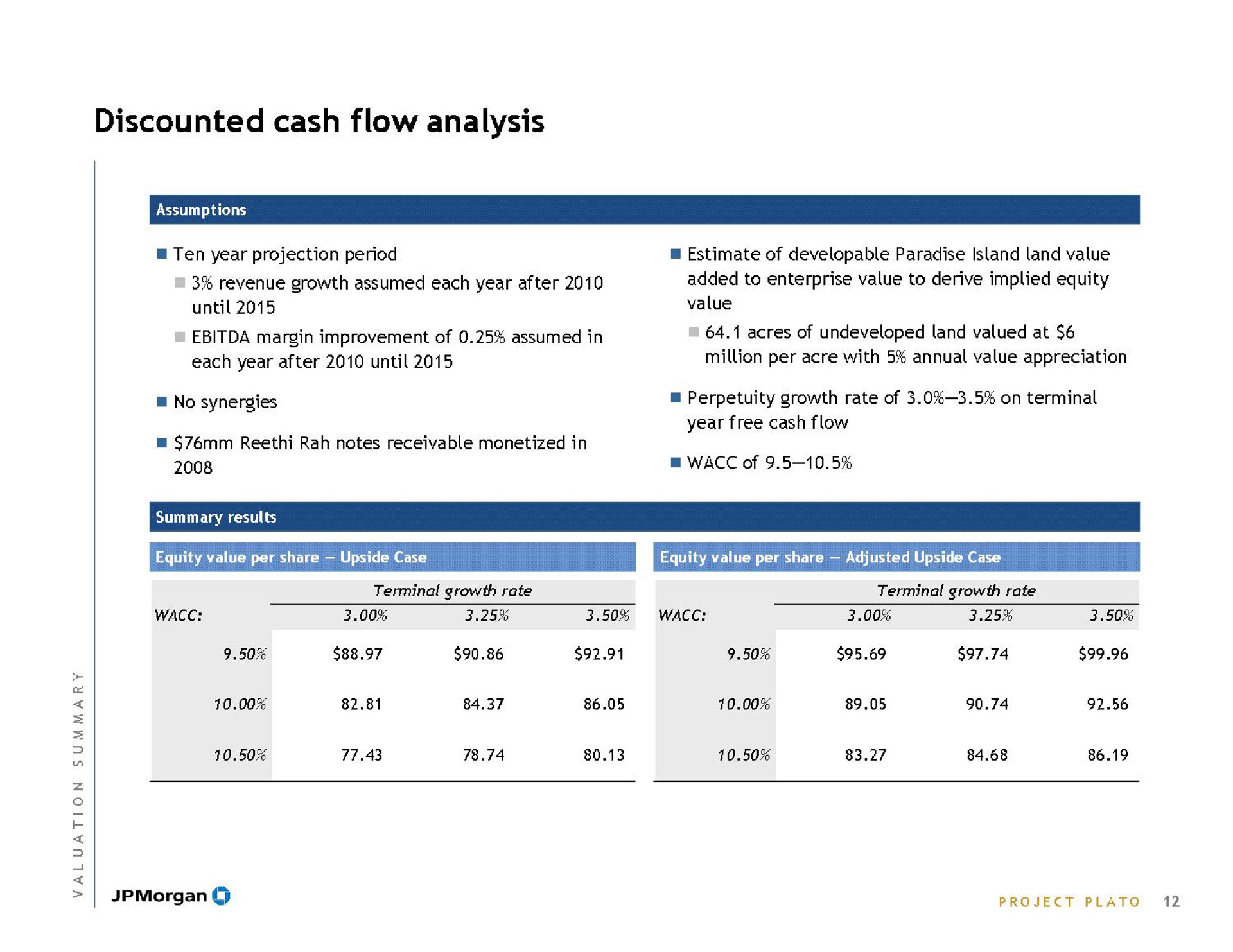 discounted cash flow analysis revenue growth assumed each year after until margin improvement of assumed in added to enterprise value to derive implied equity value acres of undeveloped land valued at | J.P.Morgan