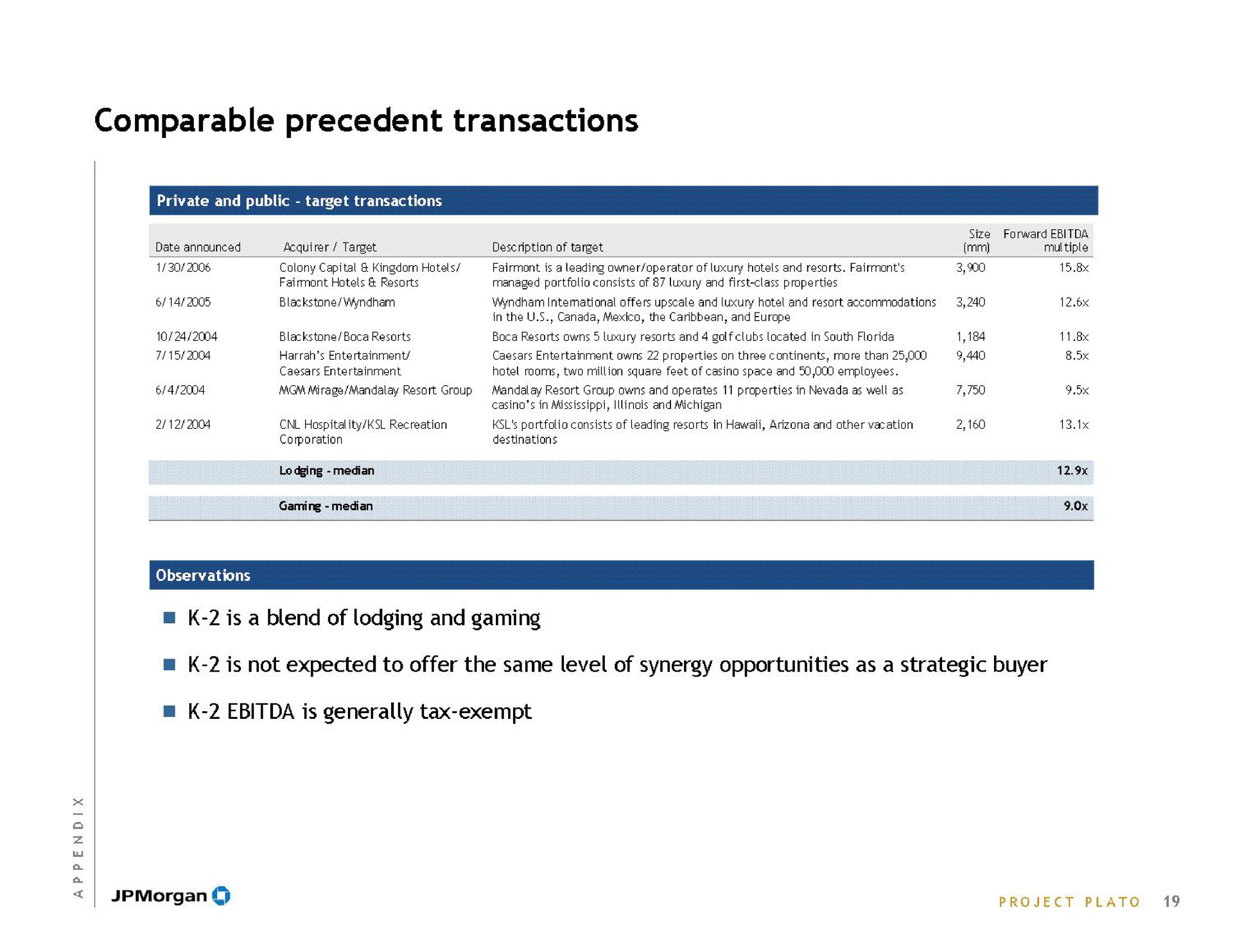 comparable precedent transactions is a blend of lodging and gaming is not expected to offer the same level of synergy opportunities as a strategic buyer is generally tax exempt | J.P.Morgan