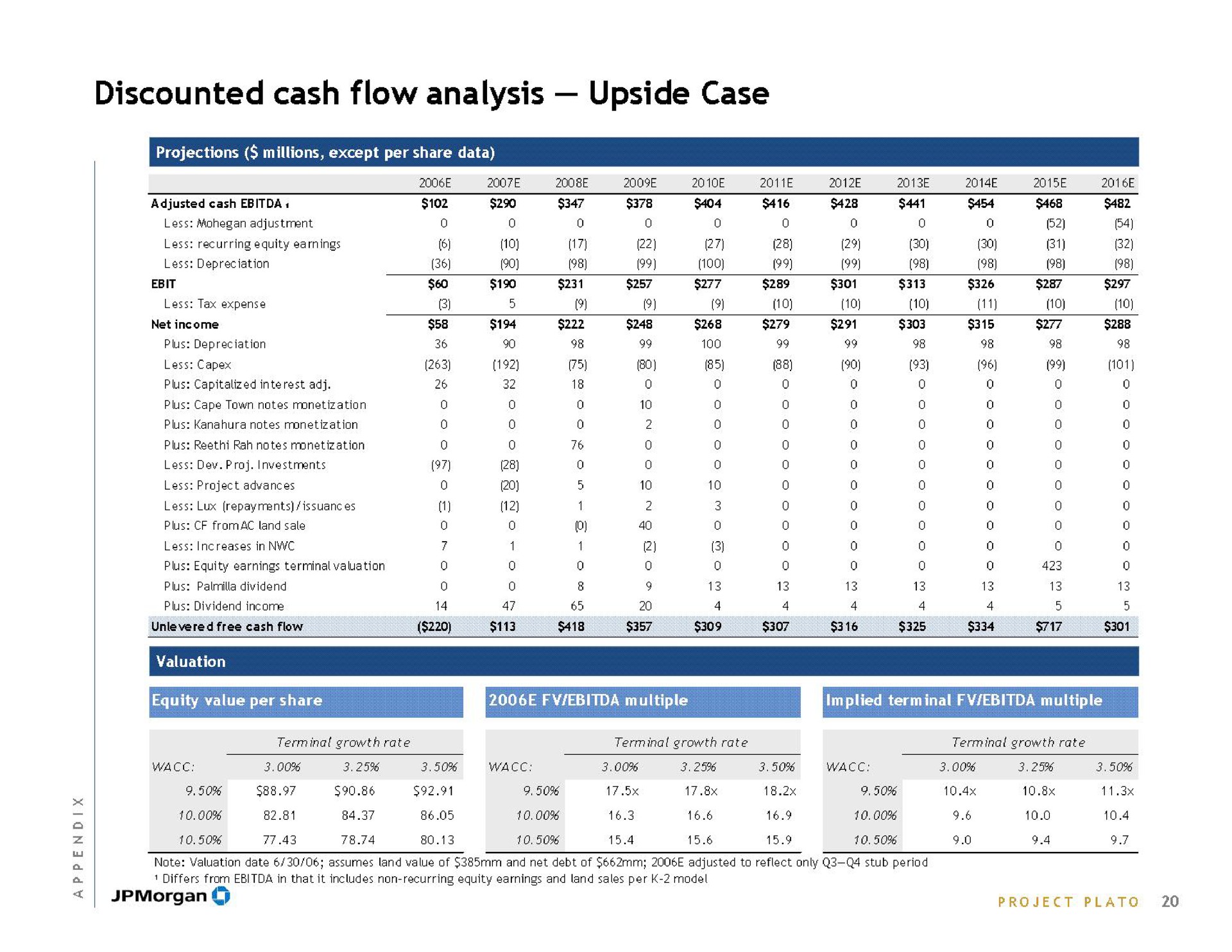 discounted cash flow analysis upside case | J.P.Morgan