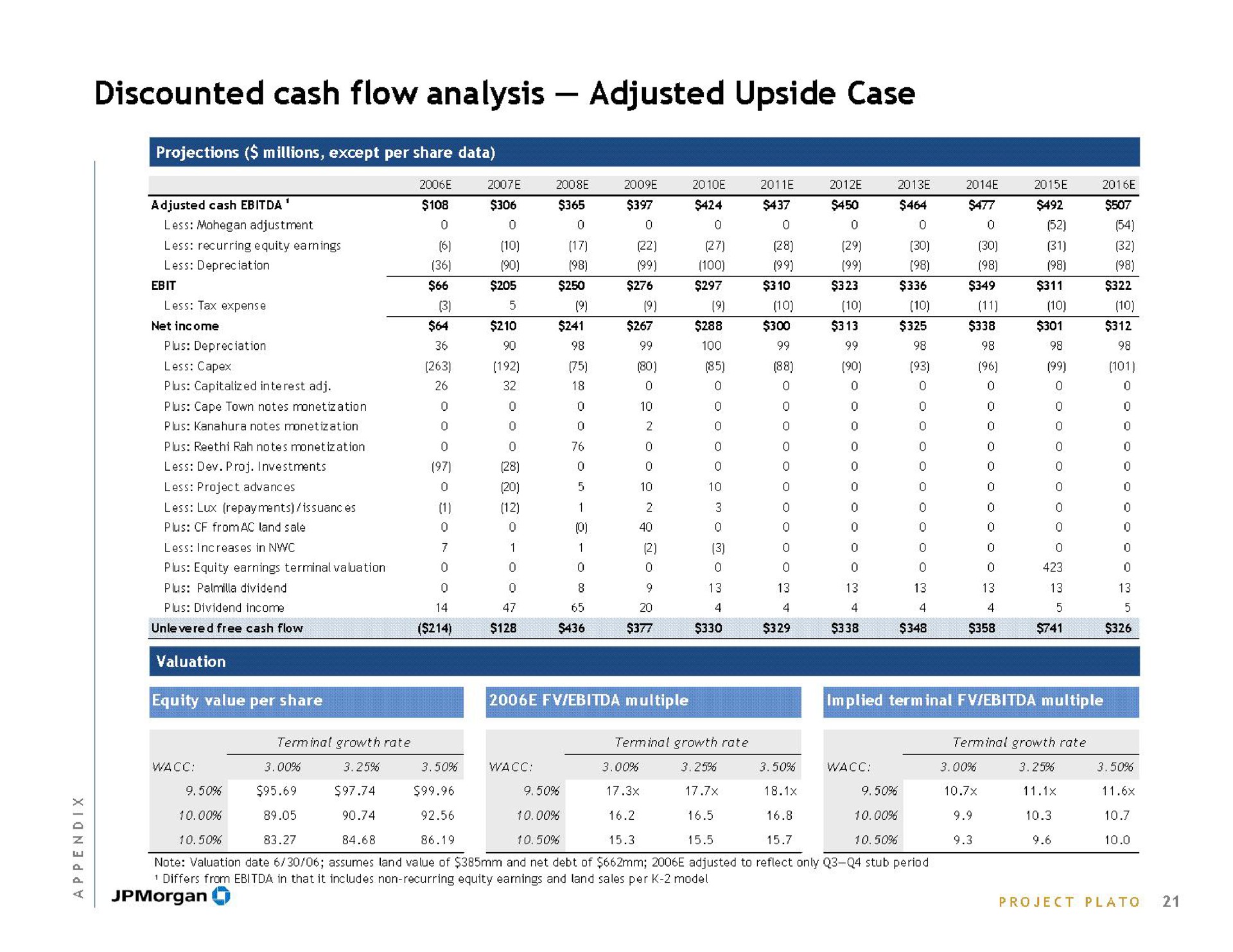 discounted cash flow analysis adjusted upside case | J.P.Morgan