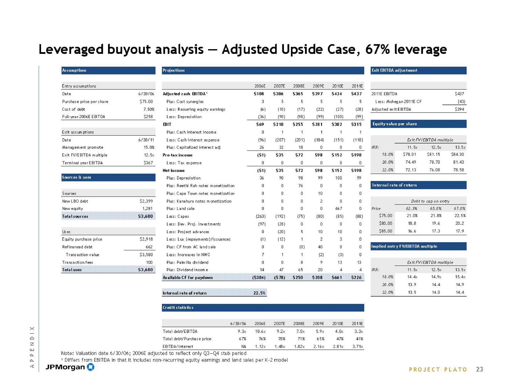 leveraged analysis adjusted upside case leverage | J.P.Morgan