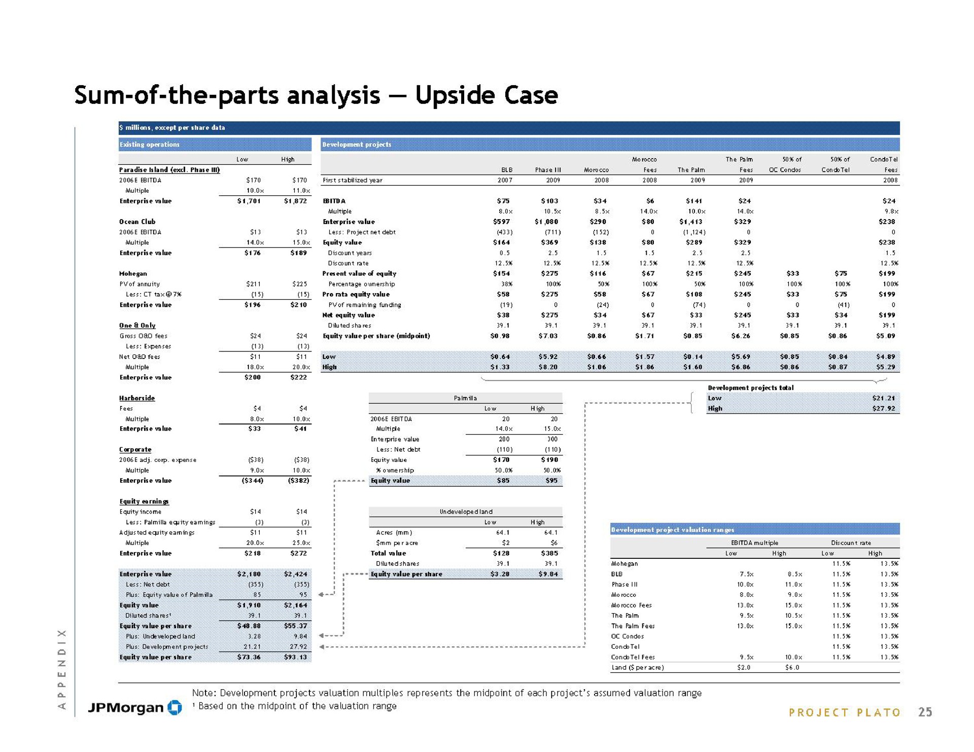 sum of the parts analysis upside case sty core | J.P.Morgan