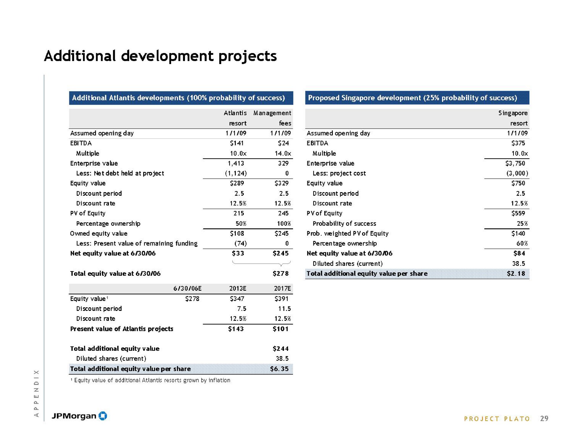 additional development projects | J.P.Morgan