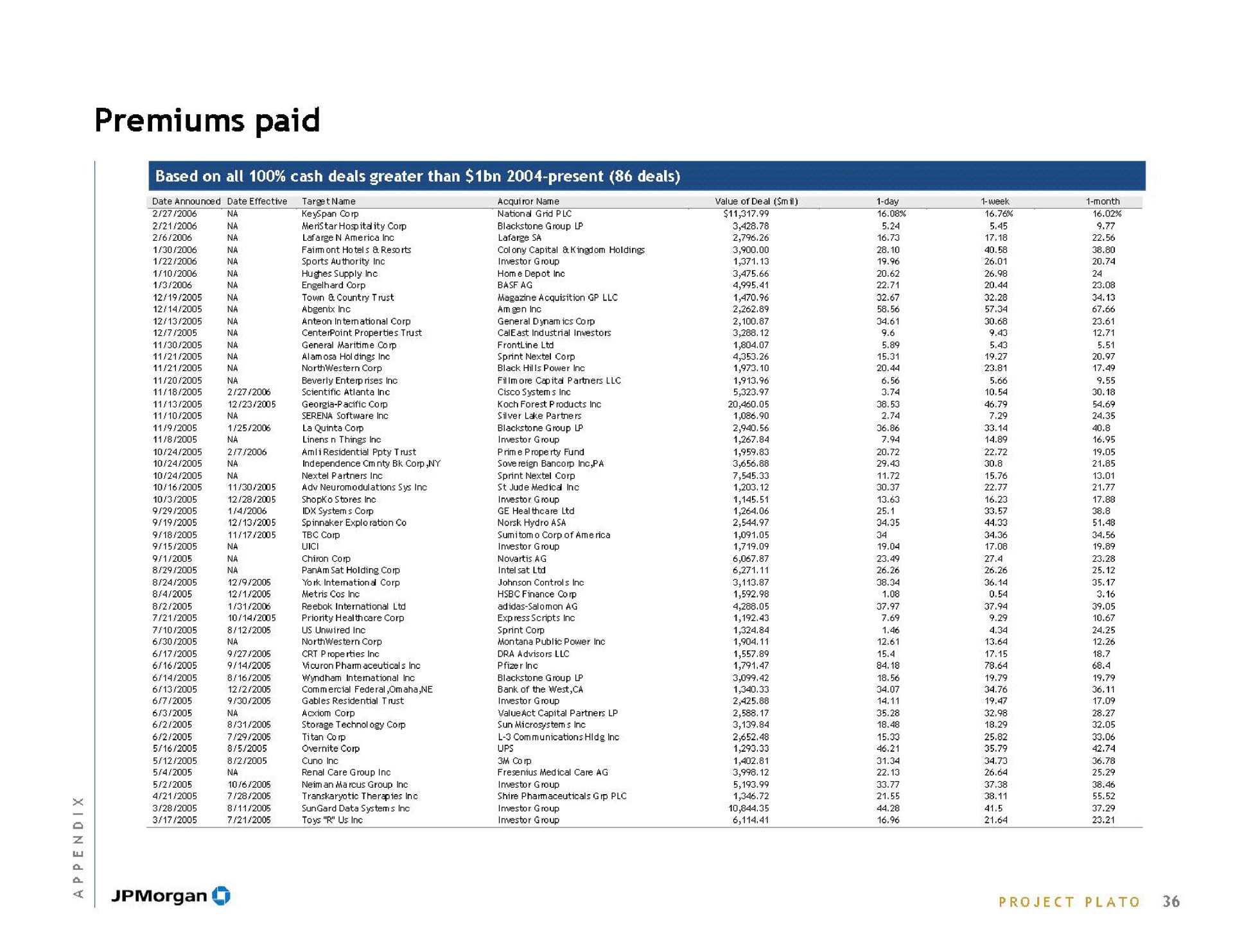 premiums paid | J.P.Morgan