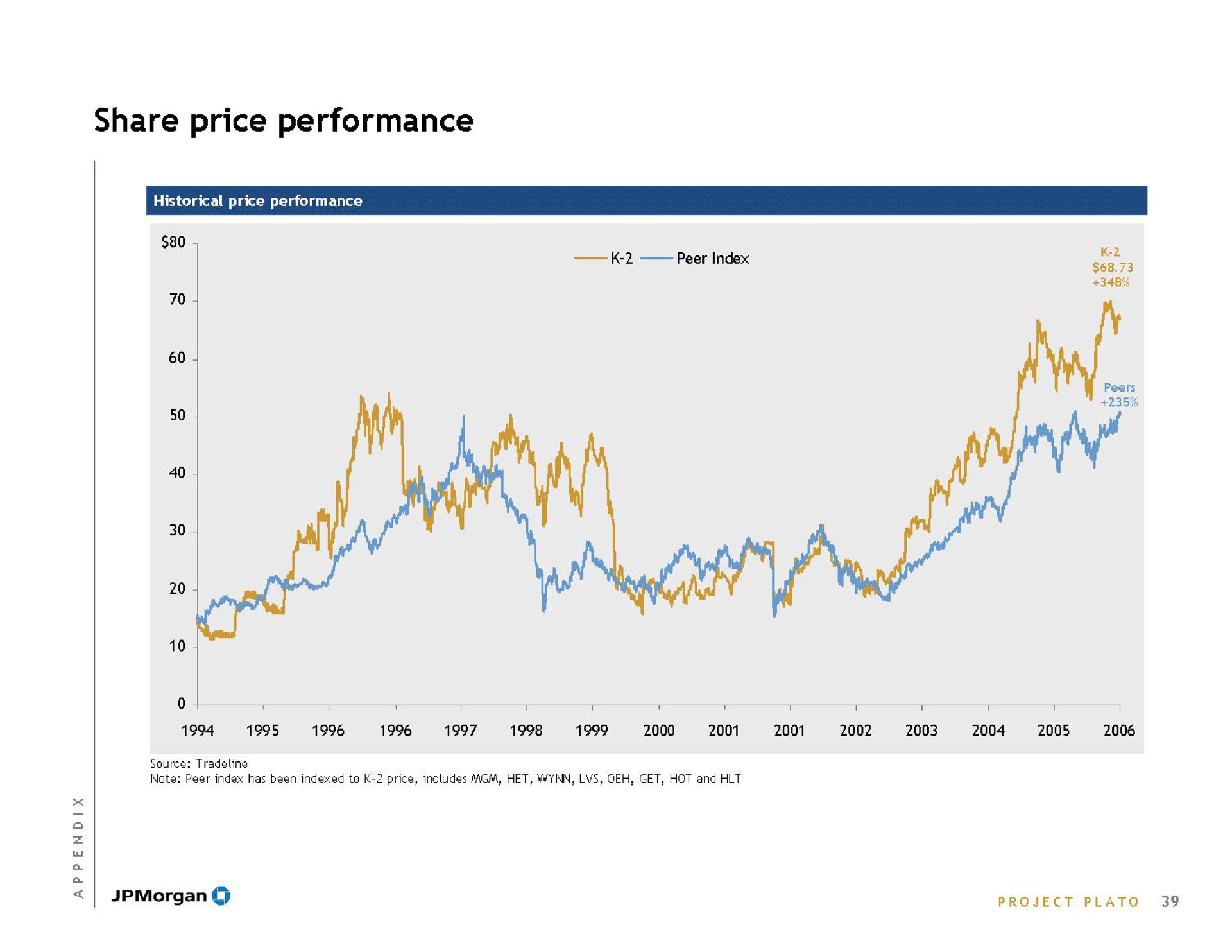 share price performance | J.P.Morgan