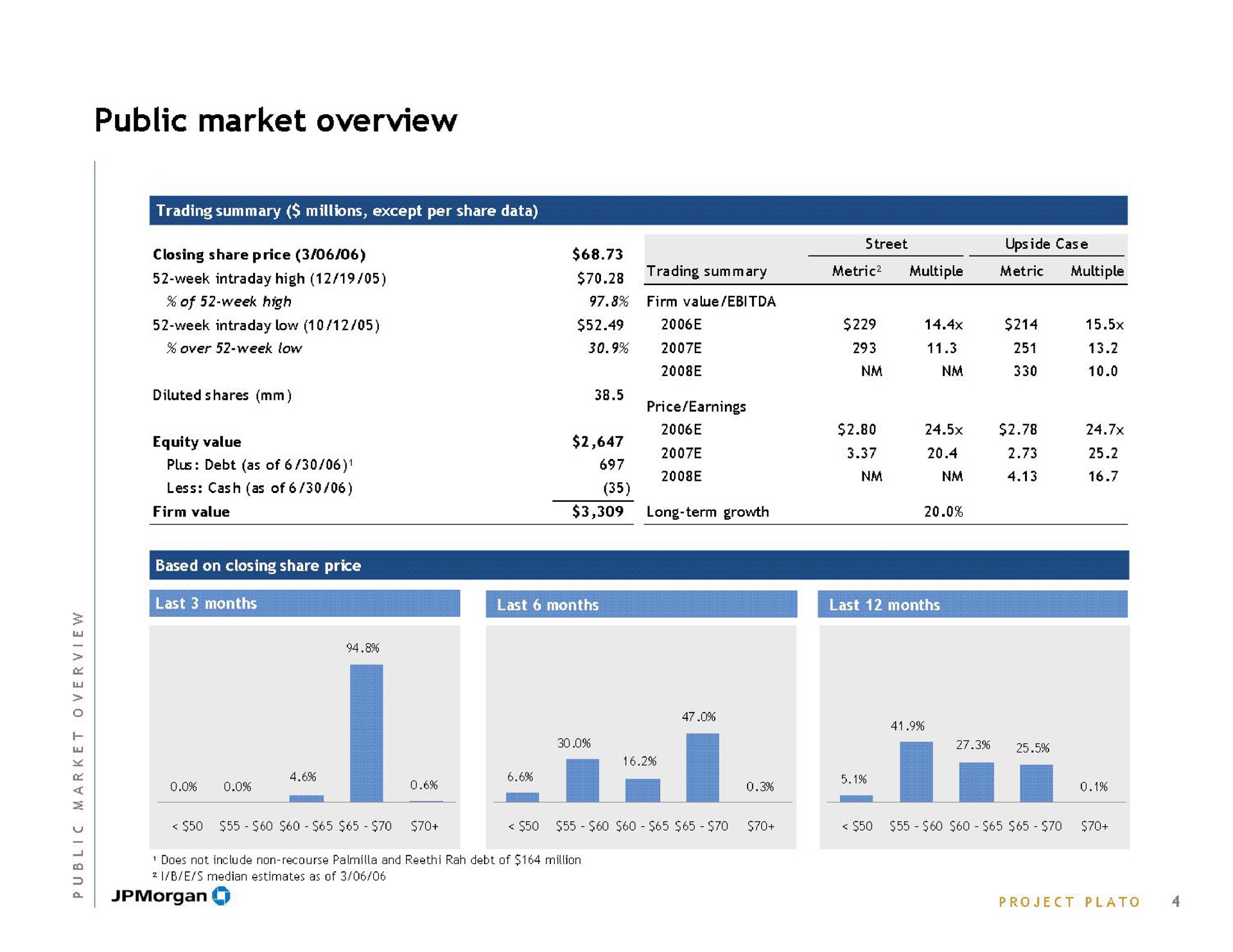 public market overview closing share price week high | J.P.Morgan