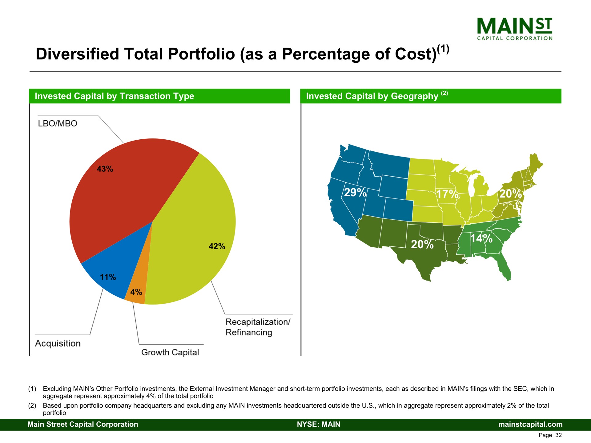 diversified total portfolio as a percentage of cost | Main Street Capital