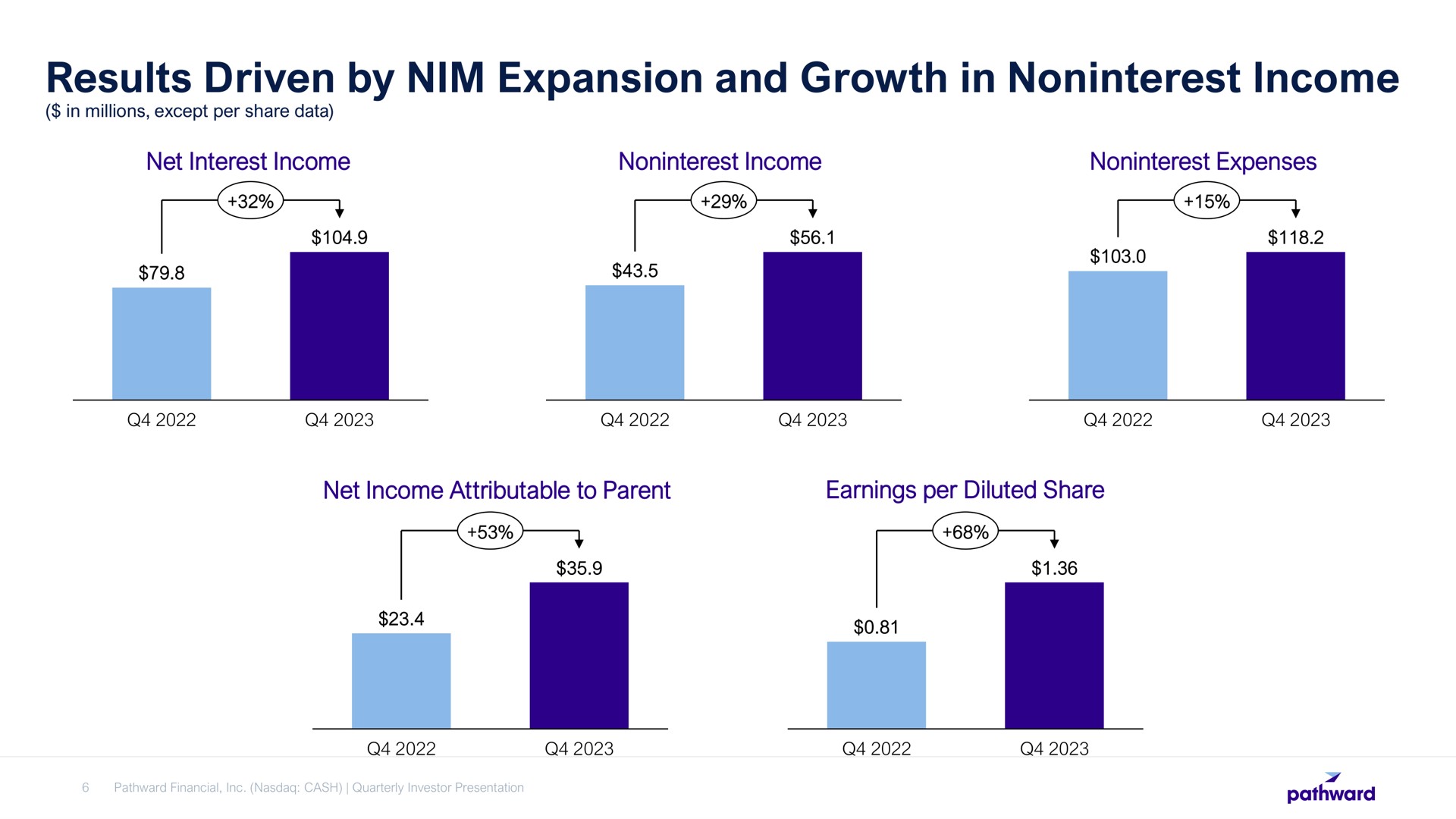 results driven by nim expansion and growth in income a | Pathward Financial