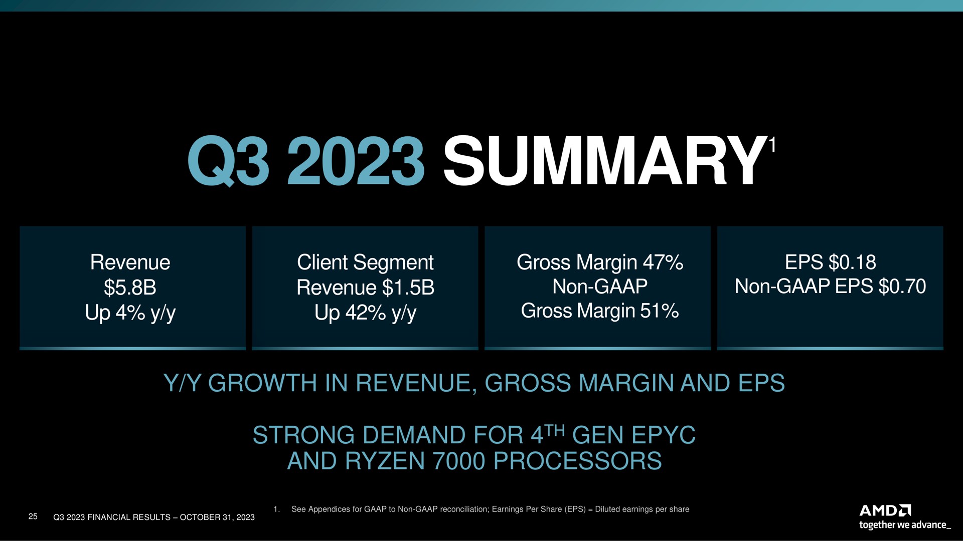 summary revenue up client segment revenue up gross margin non gross margin non growth in revenue gross margin and strong demand for gen and processors summary | AMD