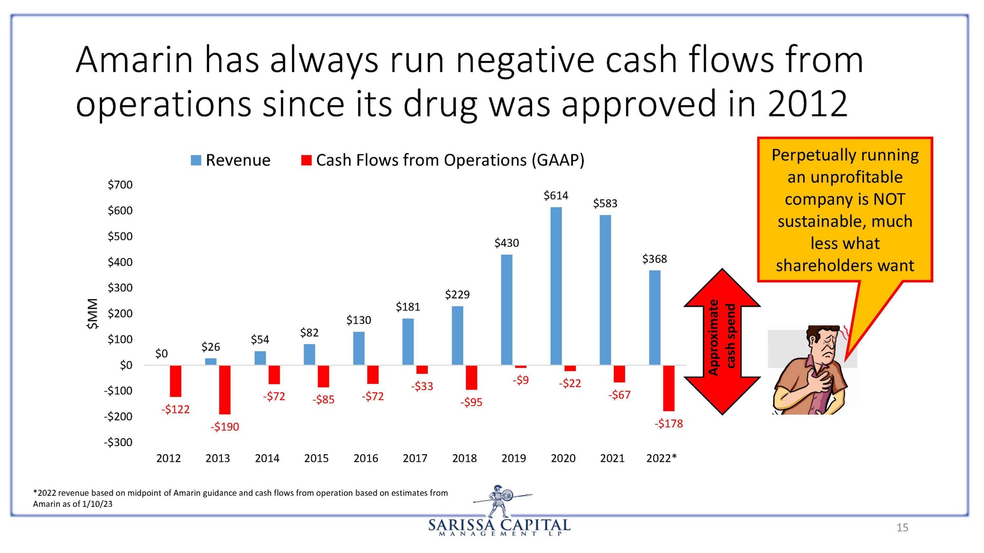 amarin has always run negative cash flows from operations since its drug was approved in | Sarissa Capital