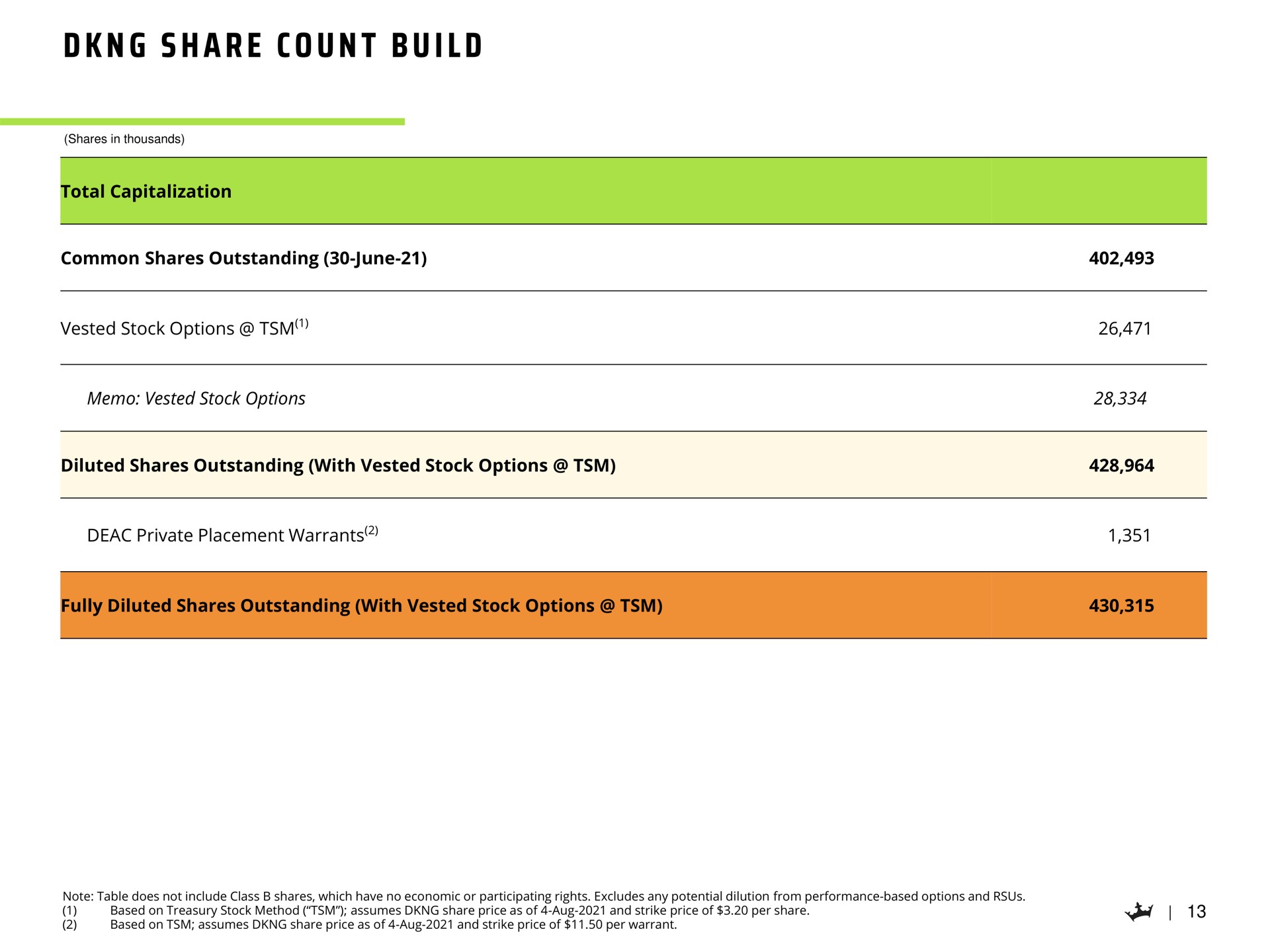 a i share count build | DraftKings