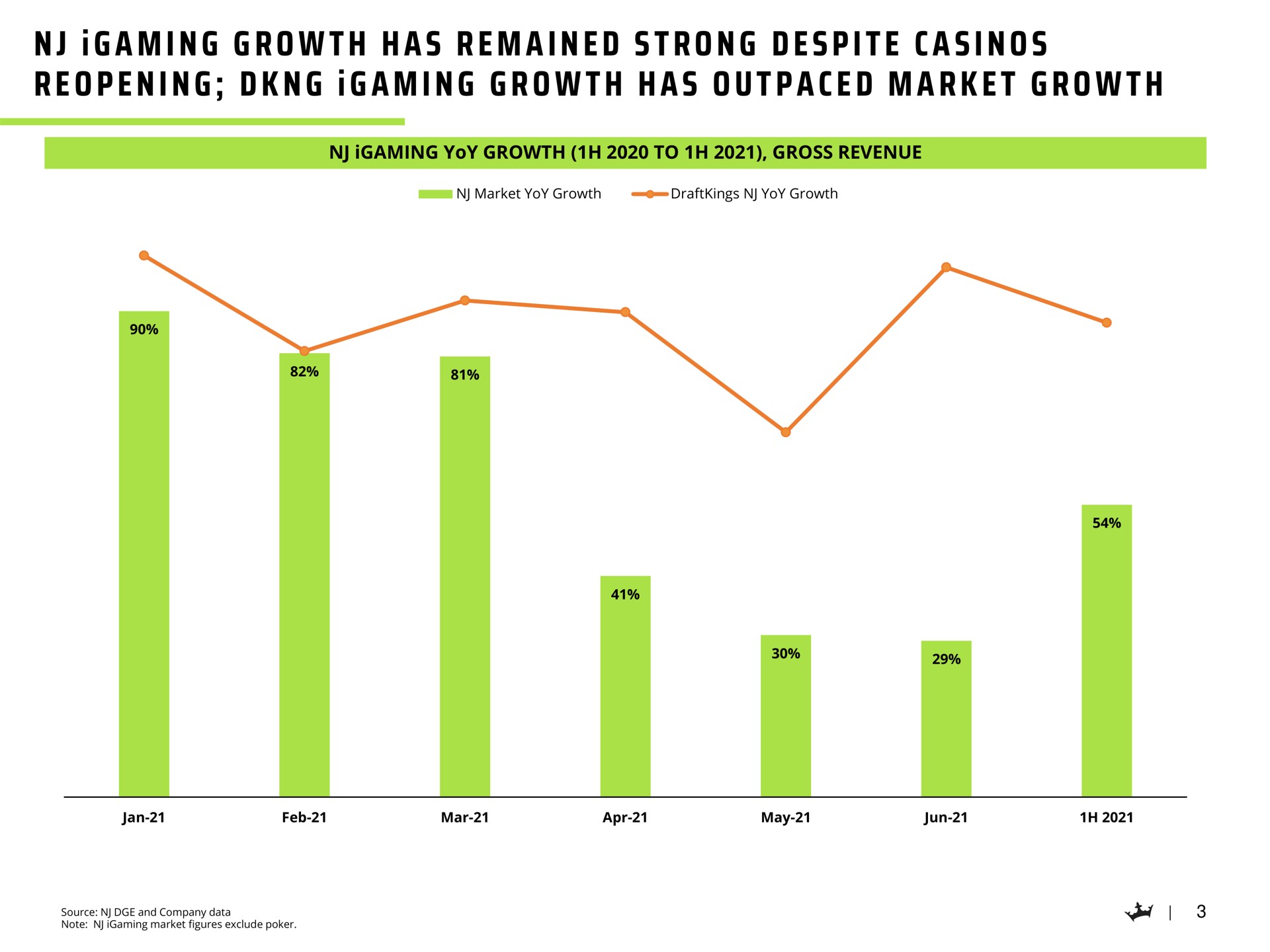 i a i a a i i a i i i a i a a a growth has remained strong despite casinos reopening growth has outpaced market growth | DraftKings