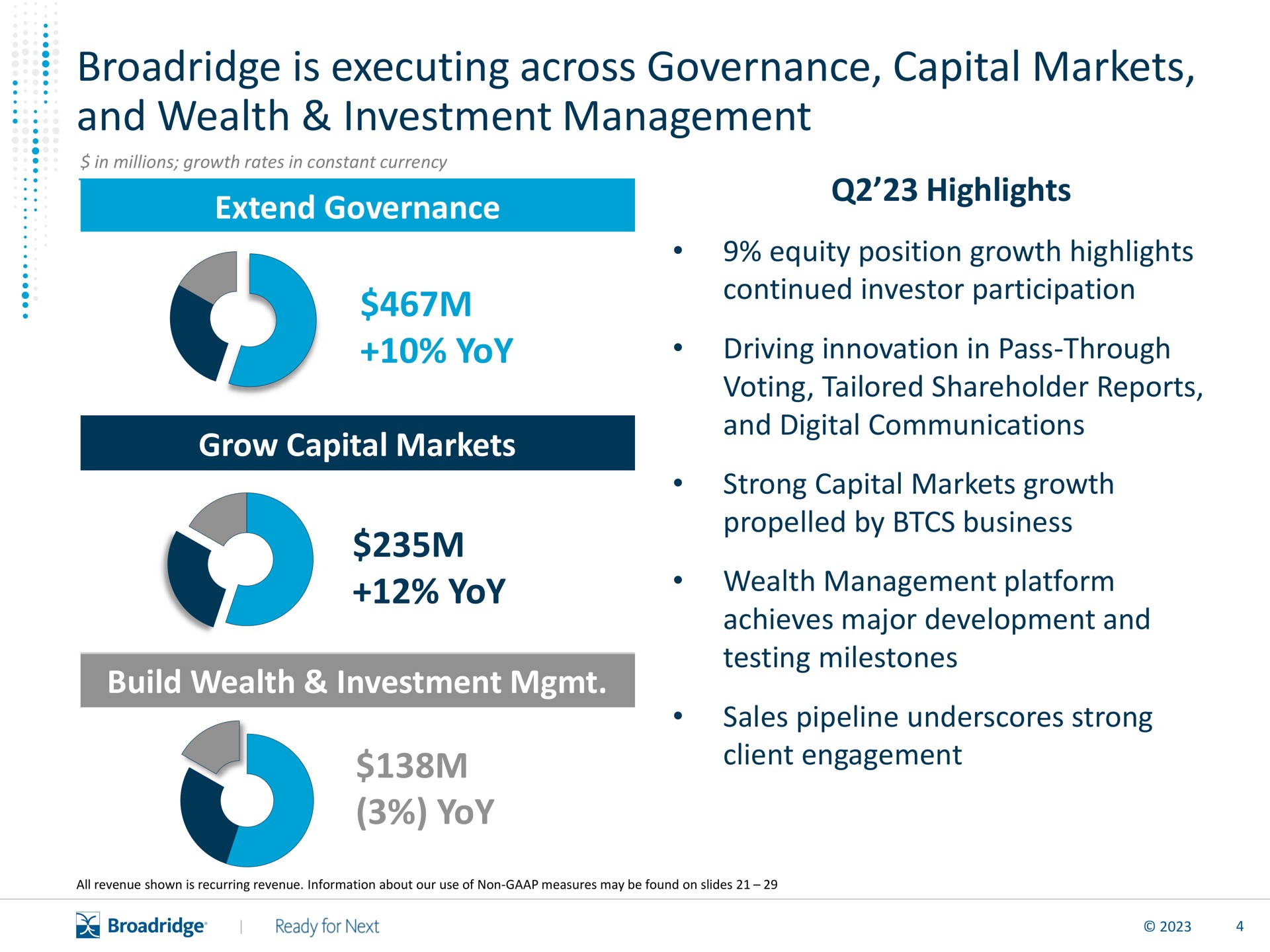 is executing across governance capital markets and wealth investment management extend governance yoy grow capital markets yoy build wealth investment yoy highlights | Broadridge Financial Solutions