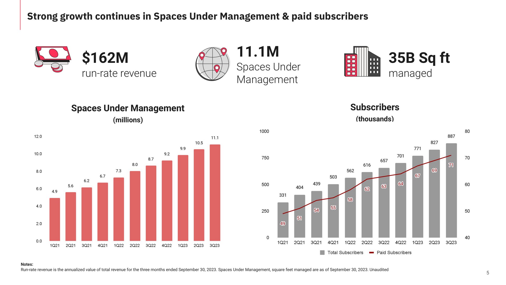 strong growth continues in spaces under management paid subscribers run rate revenue spaces under management managed | Matterport