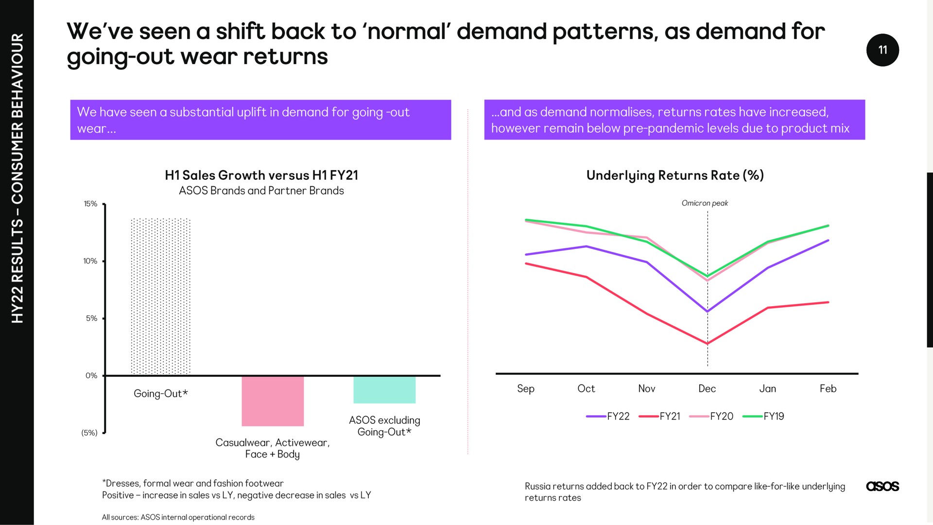 we seen a shift back to normal demand patterns as demand for going out wear returns | Asos