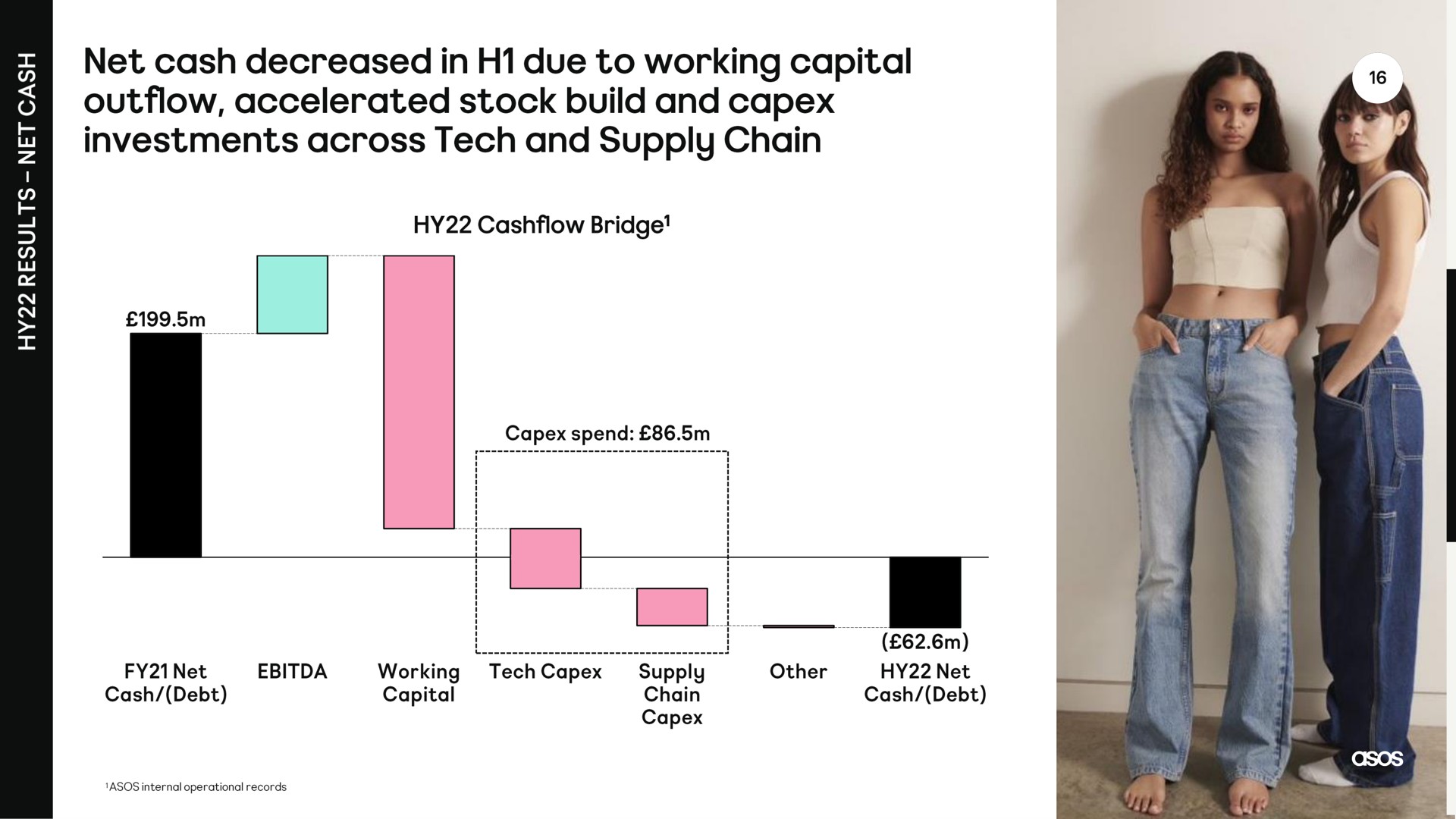net cash decreased in due to working capital outflow accelerated stock build and investments across tech and supply chain | Asos