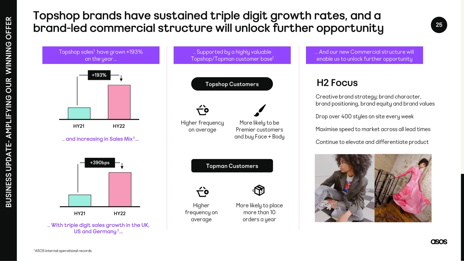 brands have sustained triple digit growth rates anda brand led commercial structure will unlock further opportunity | Asos
