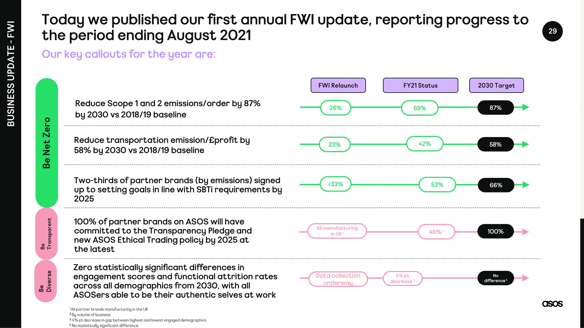 today we published our first annual update reporting progress to the period ending august | Asos