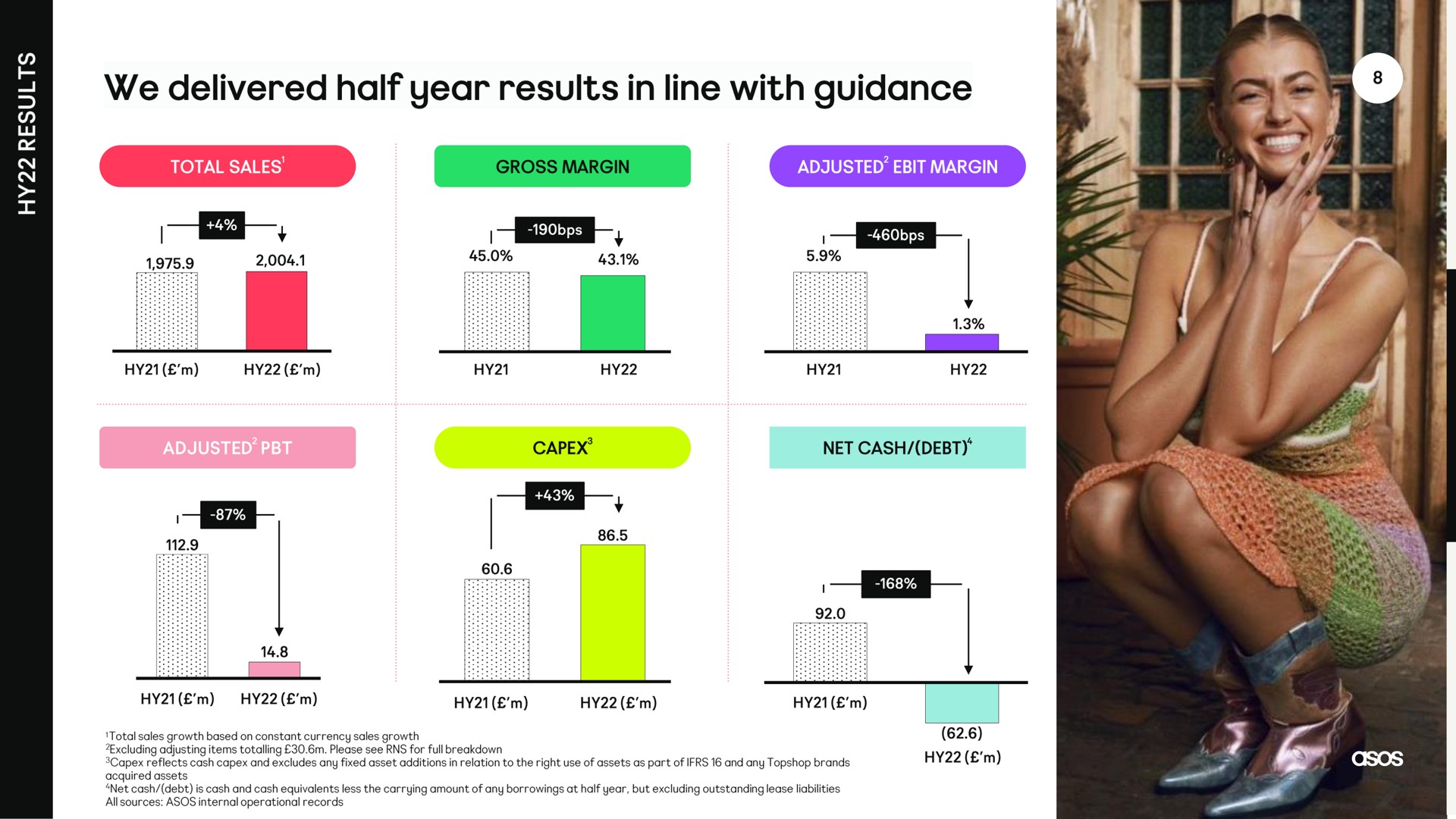 we delivered half year results in line with guidance | Asos