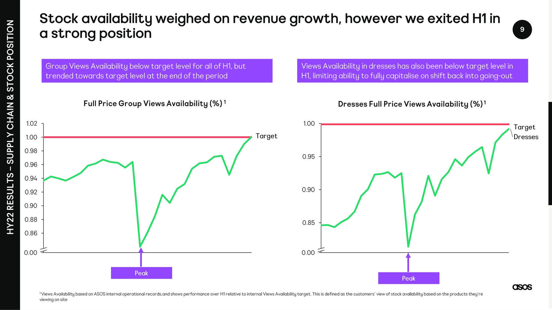 stock availability weighed on revenue growth however we exited in a strong position | Asos