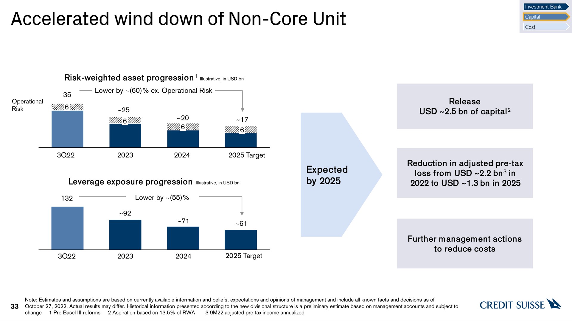 accelerated wind down of non core unit | Credit Suisse
