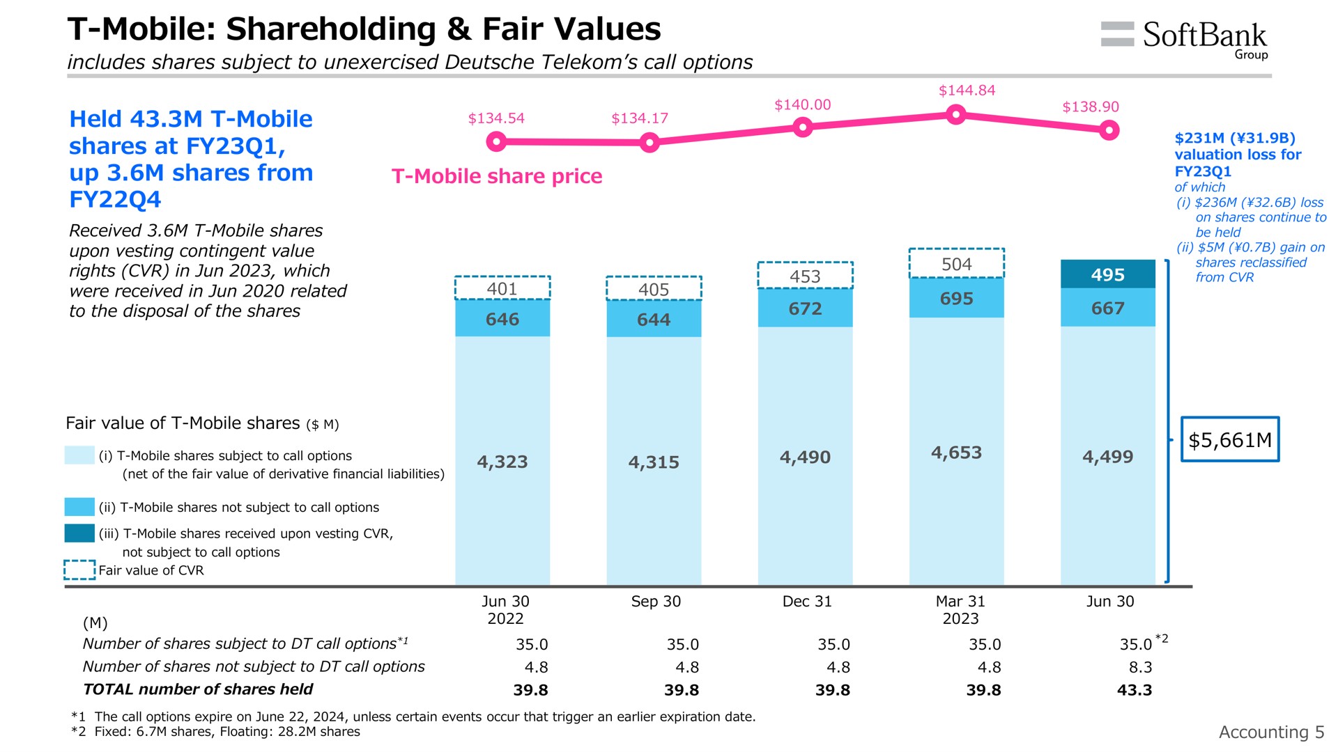 mobile fair values a share price held up shares from | SoftBank