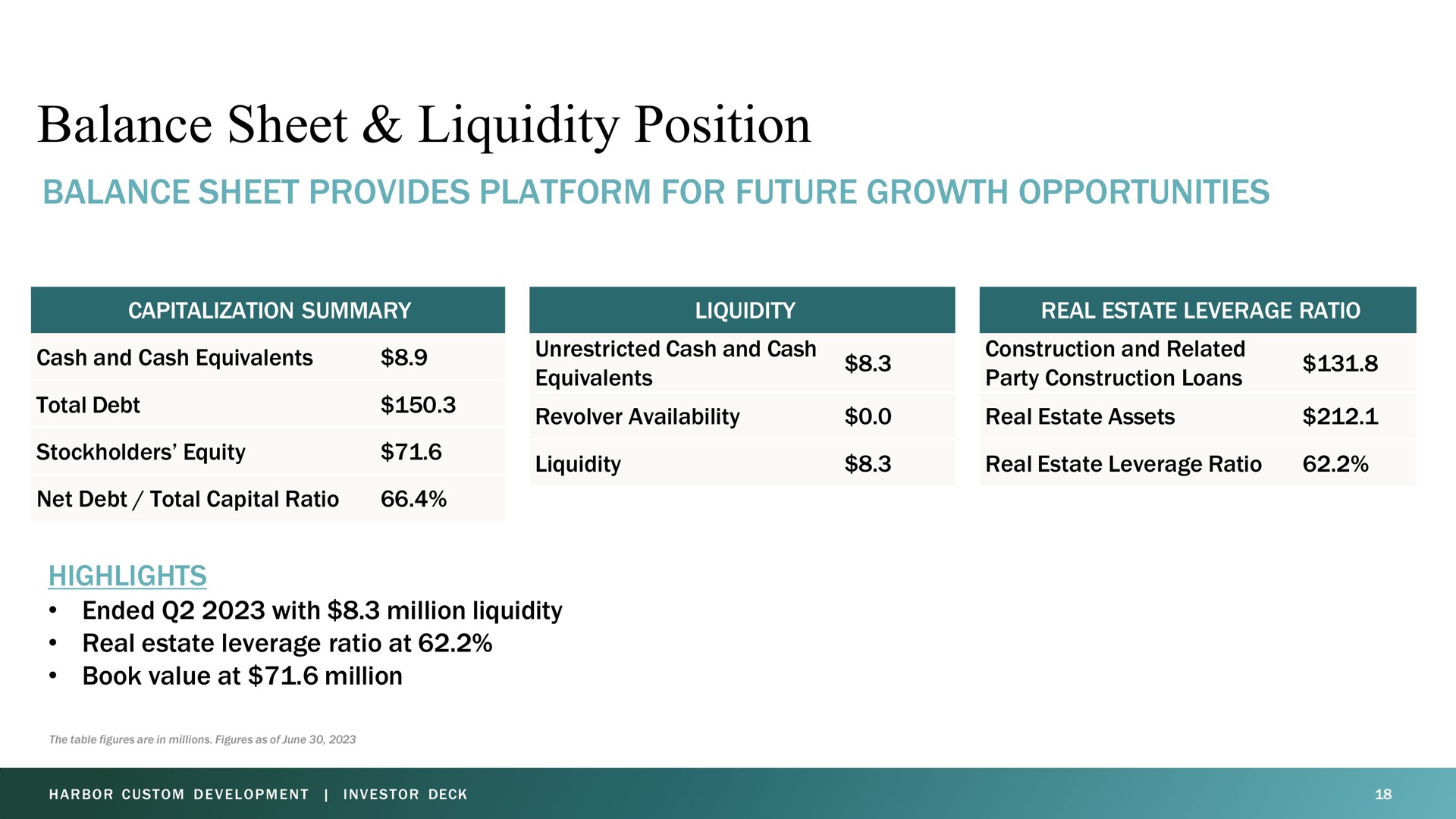 balance sheet liquidity position balance sheet provides platform for future growth opportunities capitalization summary liquidity real estate leverage ratio cash and cash equivalents total debt stockholders equity net debt total capital ratio unrestricted cash and cash equivalents revolver availability liquidity construction and related party construction loans real estate assets real estate leverage ratio highlights ended with million liquidity real estate leverage ratio at book value at million a a pare | Harbor Custom Development