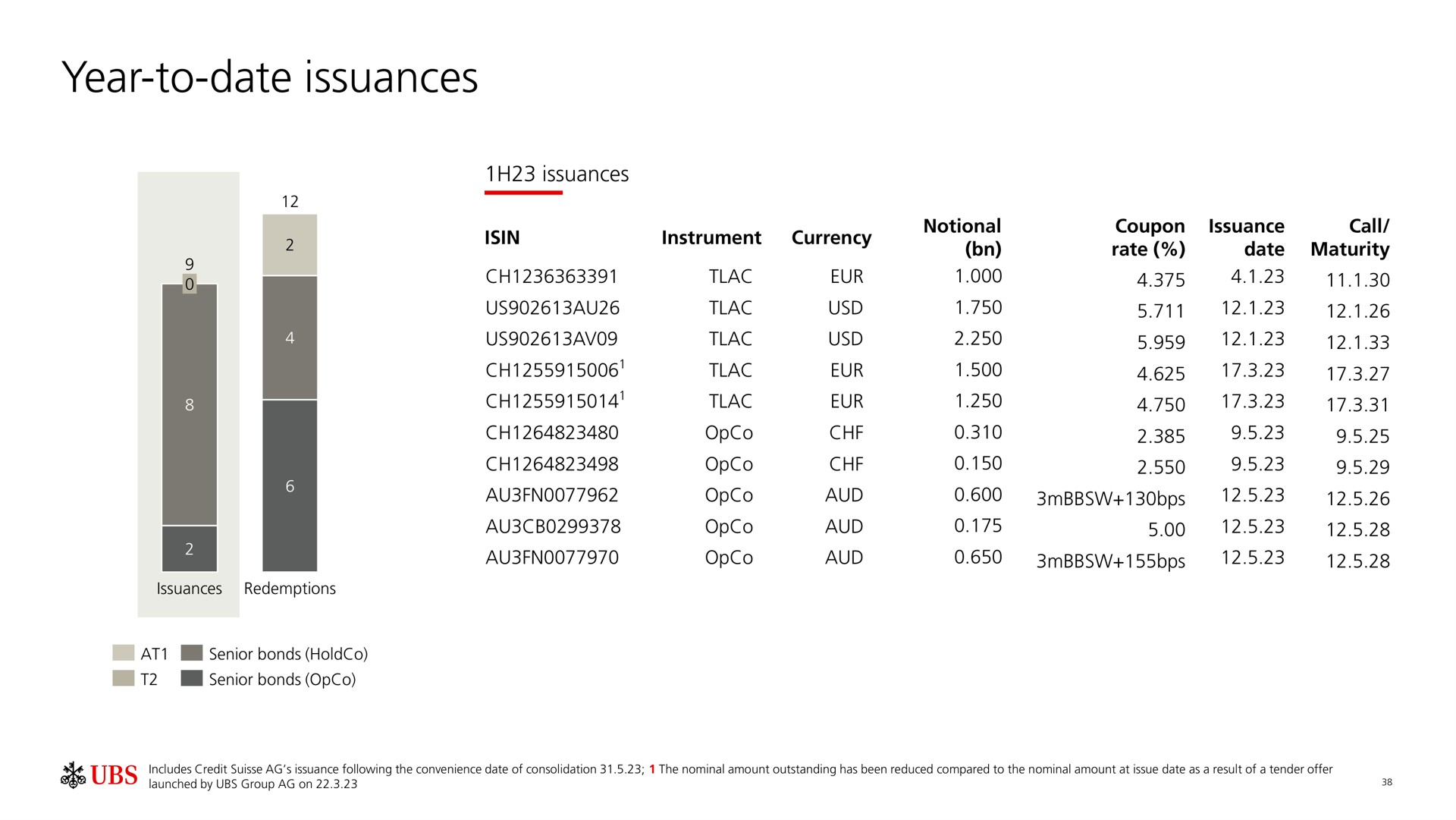 year to date issuances | UBS