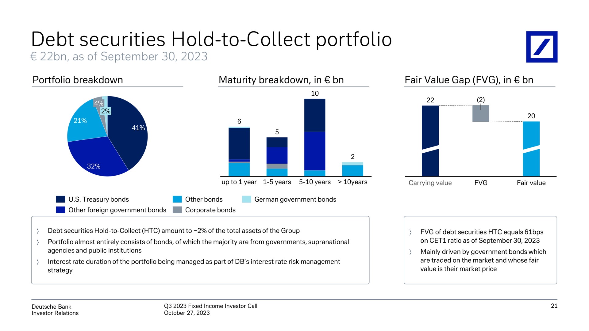 debt securities hold to collect portfolio | Deutsche Bank