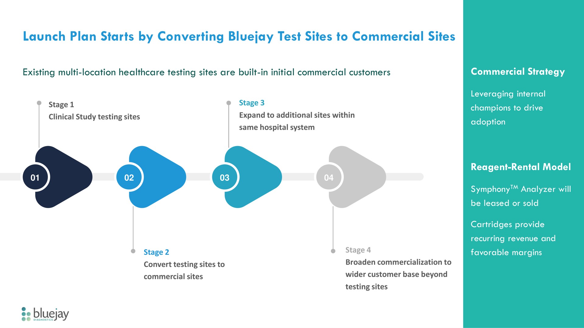 launch plan starts by converting test sites to commercial sites | Bluejay
