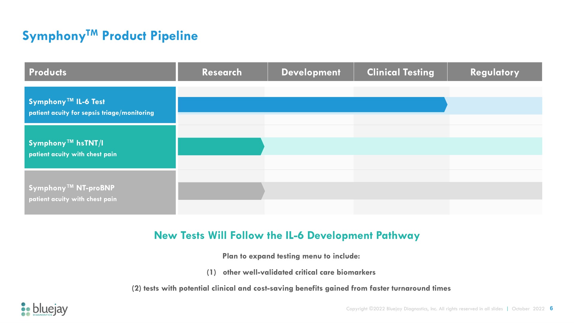 product pipeline new tests will follow the development pathway symphony | Bluejay