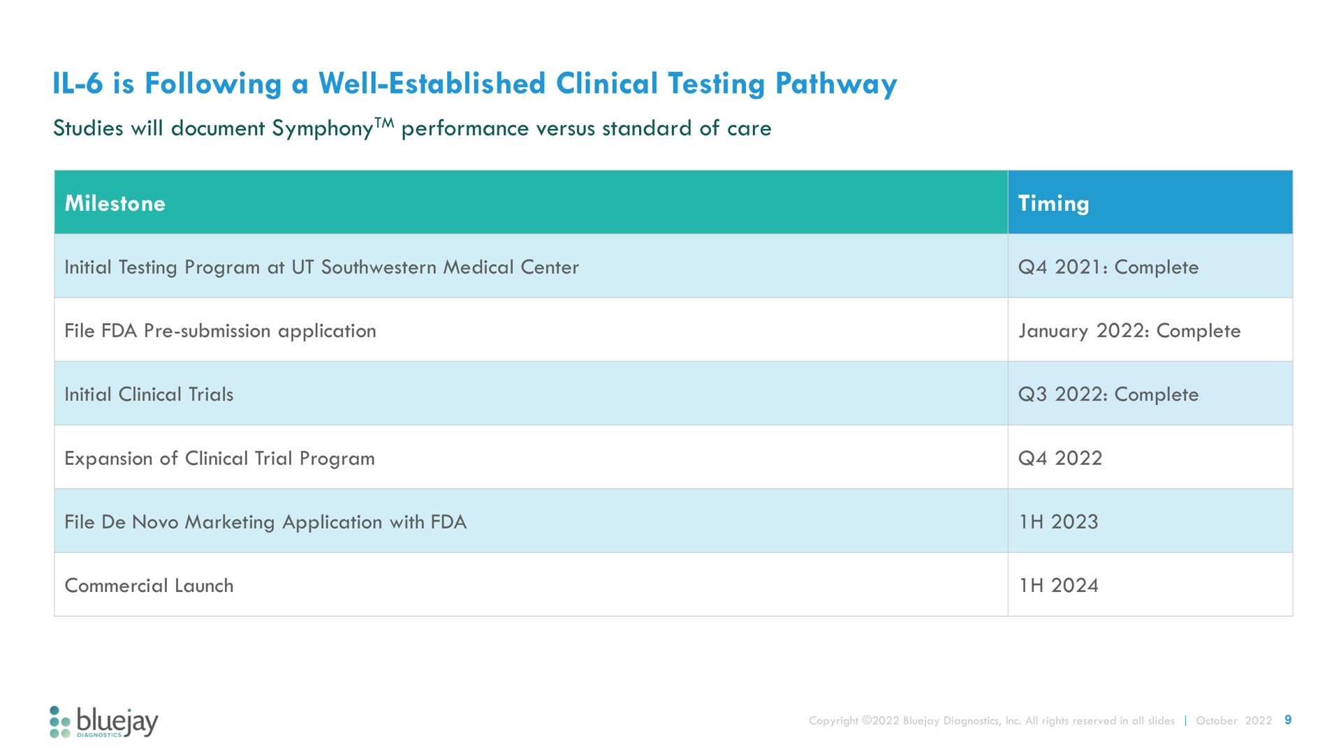 is following a well established clinical testing pathway | Bluejay