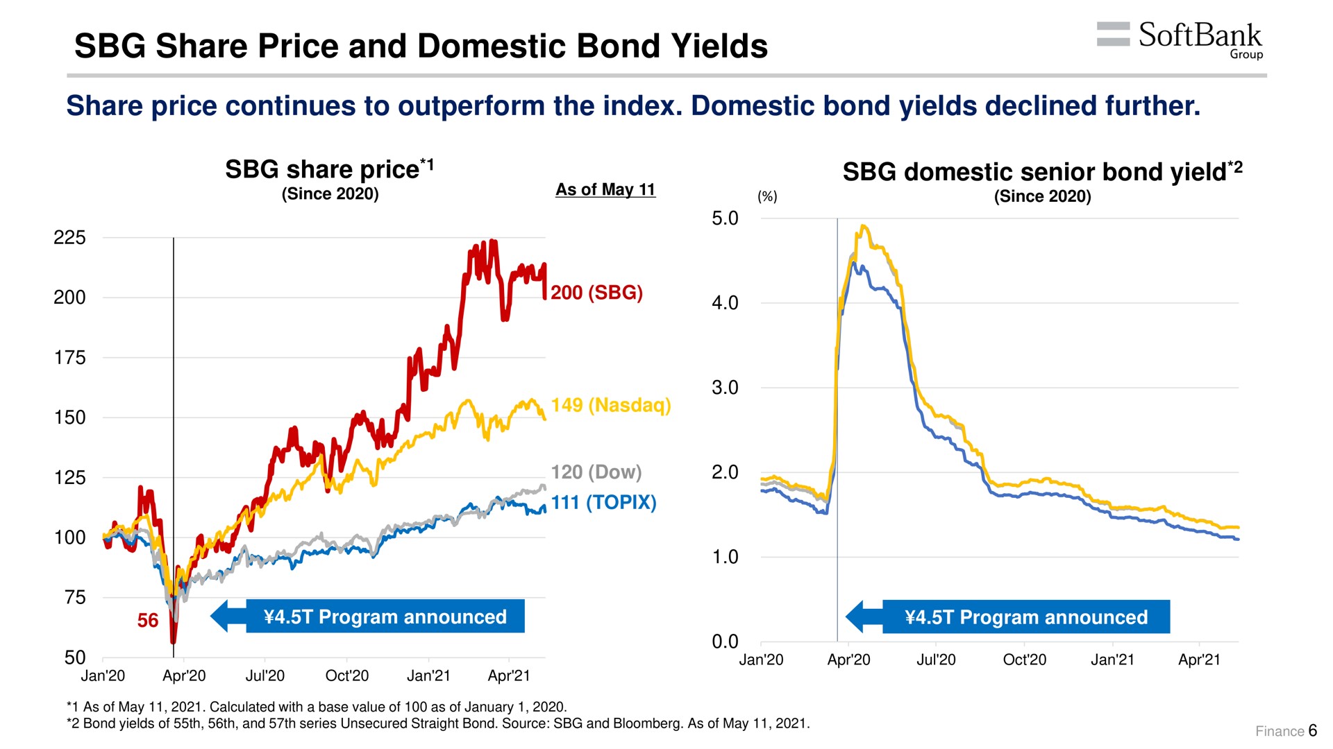 share price and domestic bond yields share price continues to outperform the index domestic bond yields declined further a | SoftBank