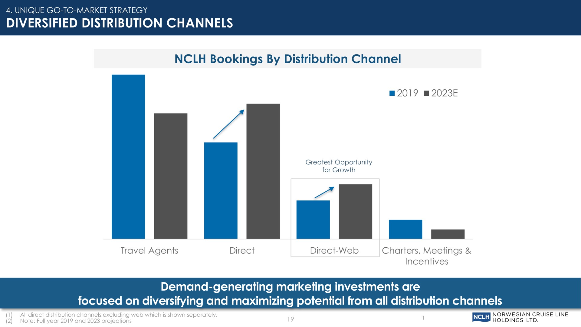diversified distribution channels bookings by distribution channel demand generating marketing investments are focused on diversifying and maximizing potential from all distribution channels | Norwegian Cruise Line