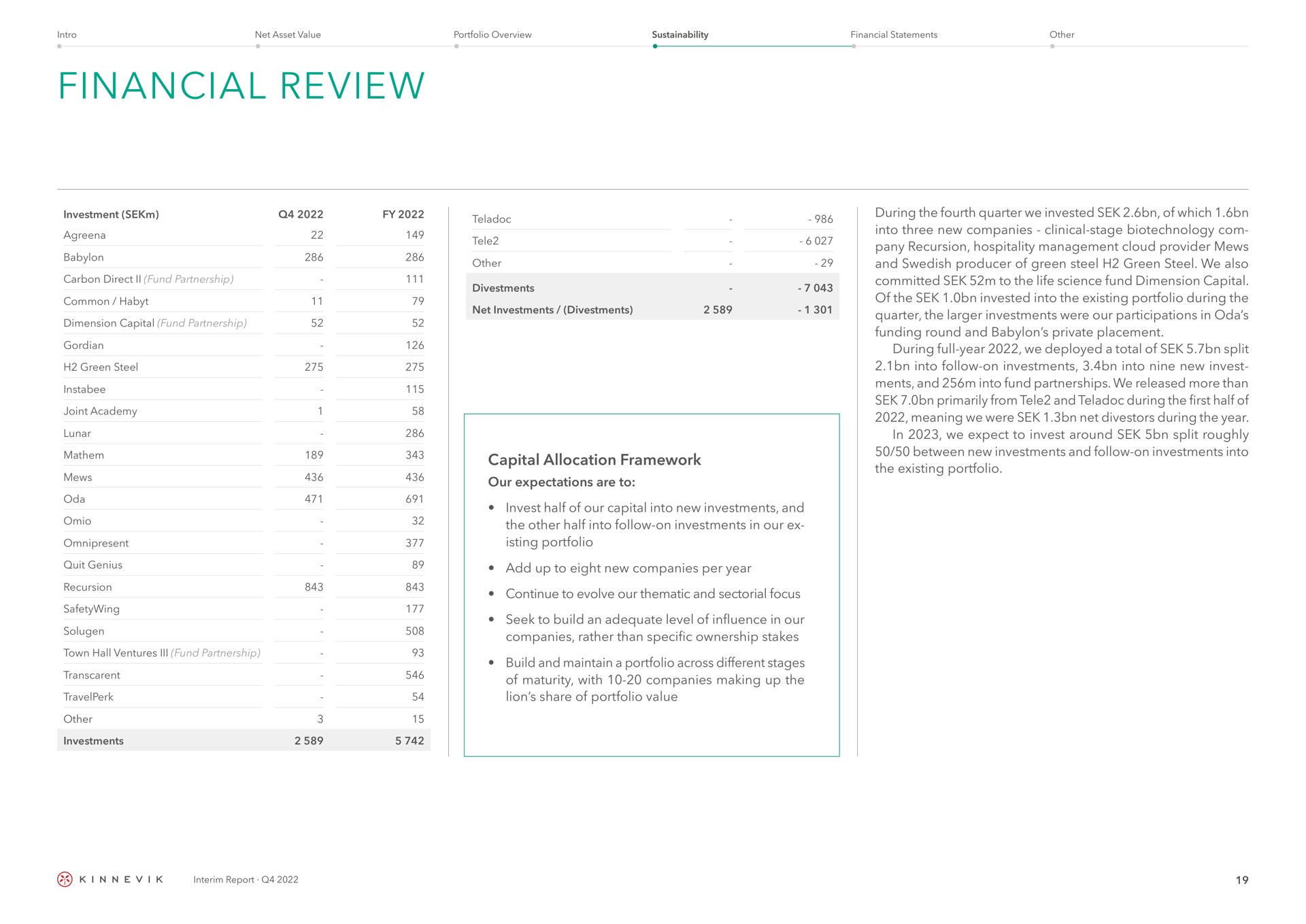 financial review capital allocation framework our expectations are to portfolio add up to eight new companies per year seek to build an adequate level of influence in our companies rather than specific ownership stakes build and maintain a portfolio across different stages of maturity with companies making up the lion share of portfolio value during the fourth quarter we invested of which into three new companies clinical stage recursion hospitality management cloud provider mews and producer of green steel green steel we also committed to the life science fund dimension of the invested into the existing portfolio during the quarter the investments were our participations in oda funding round and private placement during full year we deployed a total of split and into fund partnerships we released more than primarily from tele and during the first half of meaning we were net during the year in we expect to invest around split roughly between new investments and follow on investments into the existing portfolio interim report | Kinnevik