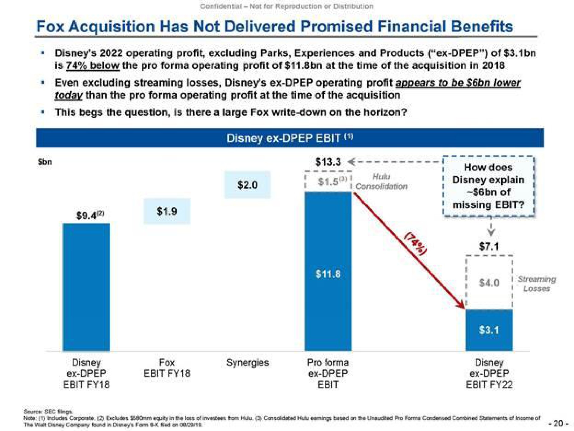 fox acquisition has not delivered promised financial benefits a operating profit excluding parks experiences and products of is below the pro operating profit of at the time of the in even excluding streaming losses operating profit this begs the question is there a large fox write down on the horizon how does fox synergies pro | Trian Partners