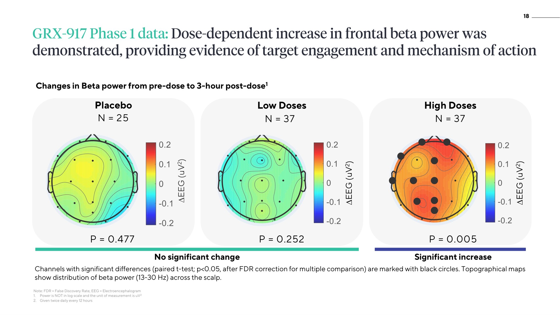 changes in beta power from dose to hour post dose placebo low doses high doses no significant change significant increase phase data dose dependent frontal was demonstrated providing evidence of target engagement and mechanism of action | ATAI