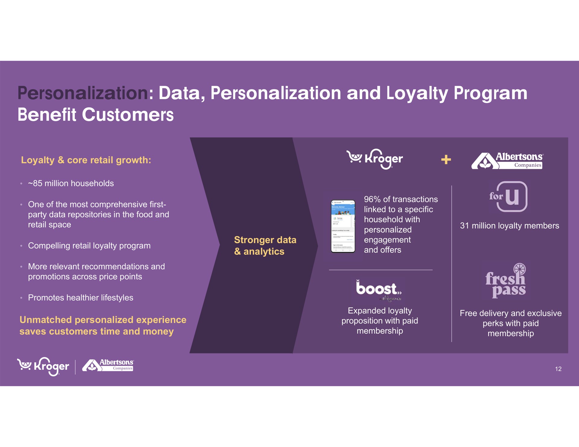personalization data personalization and loyalty program benefit customers fresh | Kroger