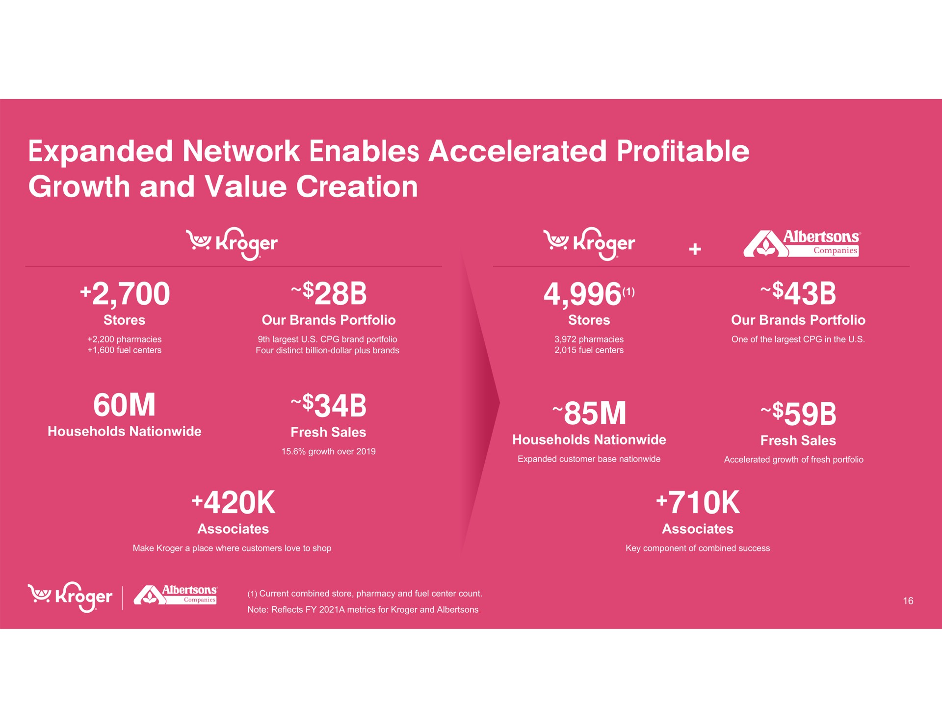 expanded network enables accelerated profitable growth and value creation me | Kroger