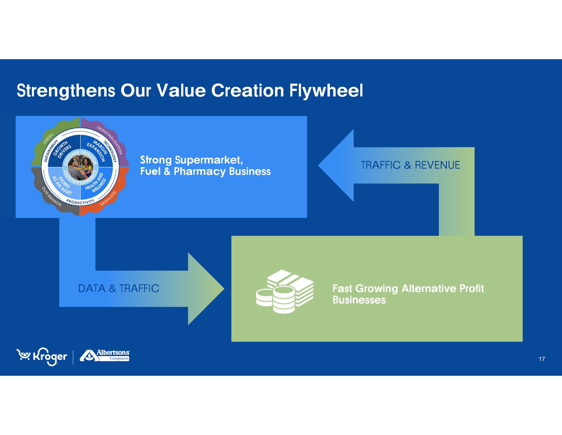 strengthens our value creation flywheel | Kroger