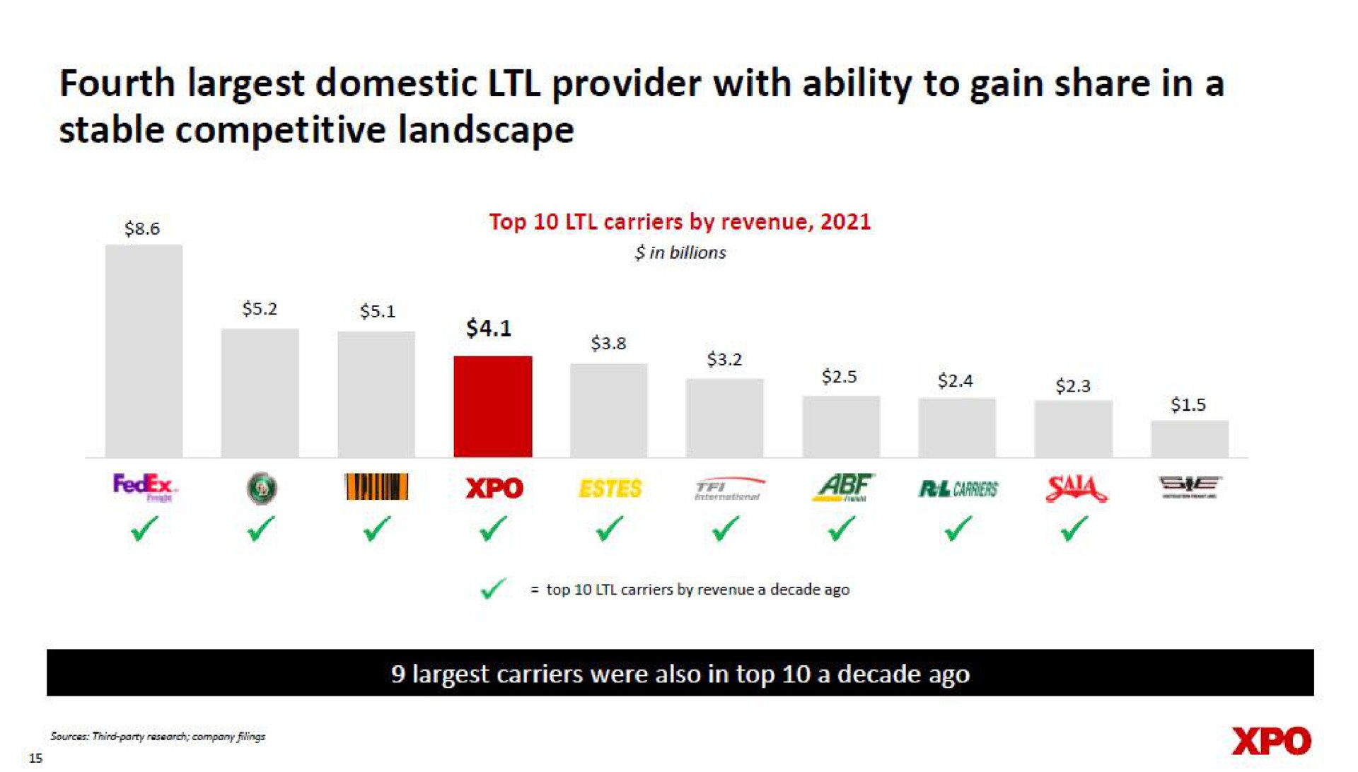 fourth domestic provider with ability to gain share in a stable competitive landscape | XPO Logistics