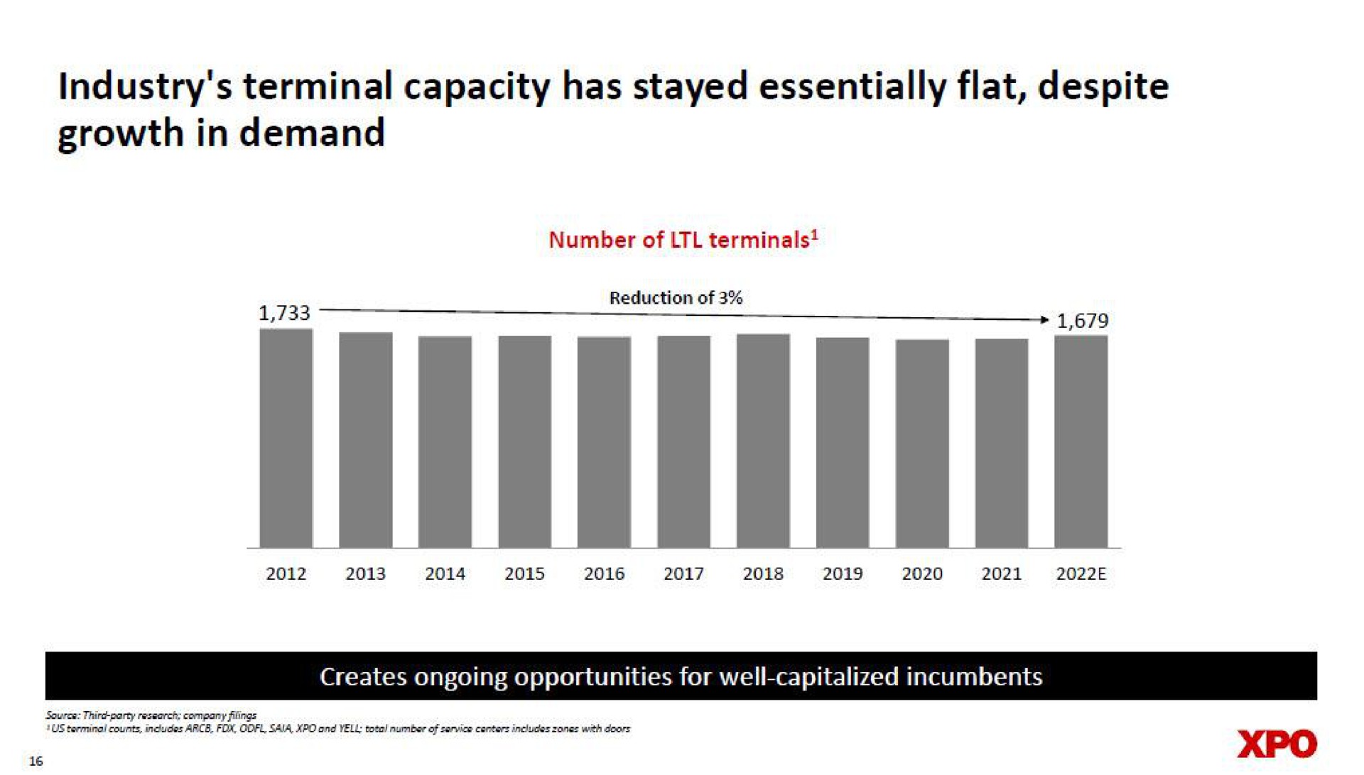 industry terminal capacity has stayed essentially flat despite growth in demand | XPO Logistics