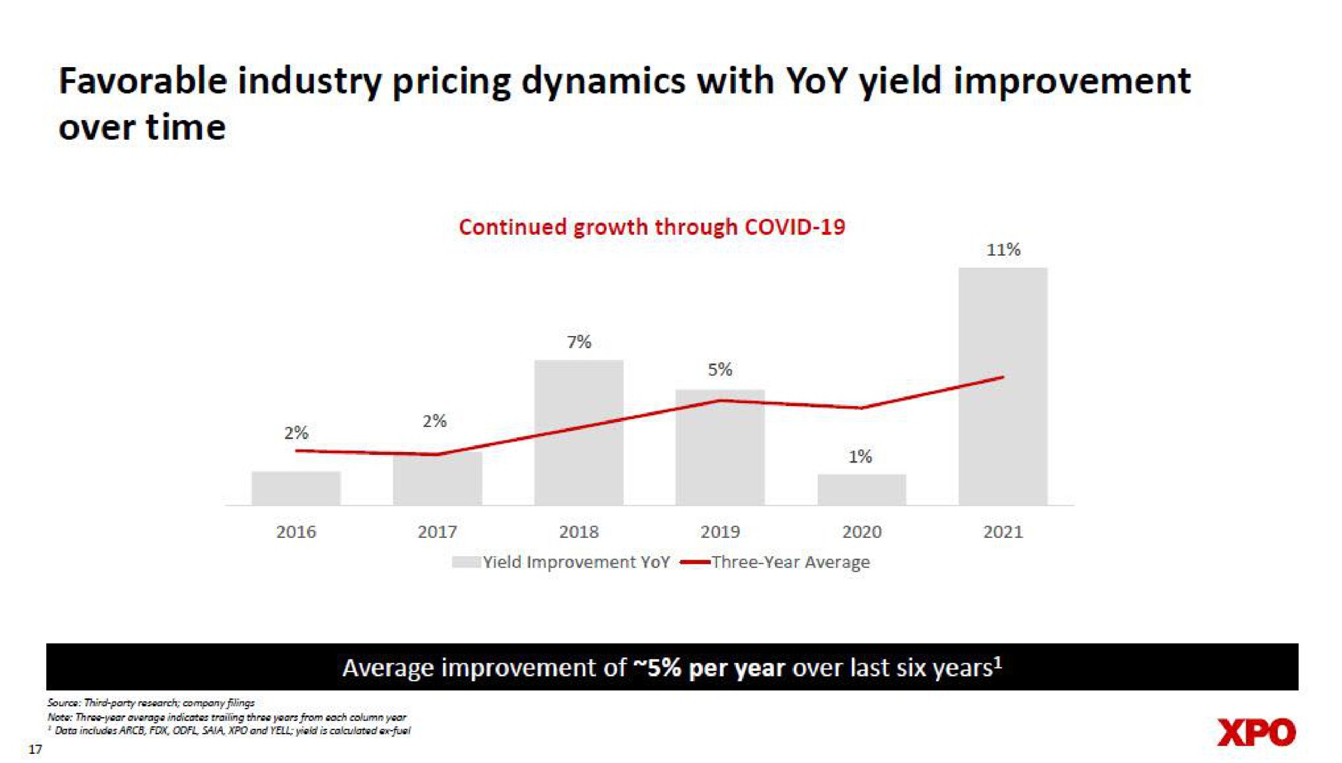 favorable industry pricing dynamics with yoy yield improvement over time | XPO Logistics