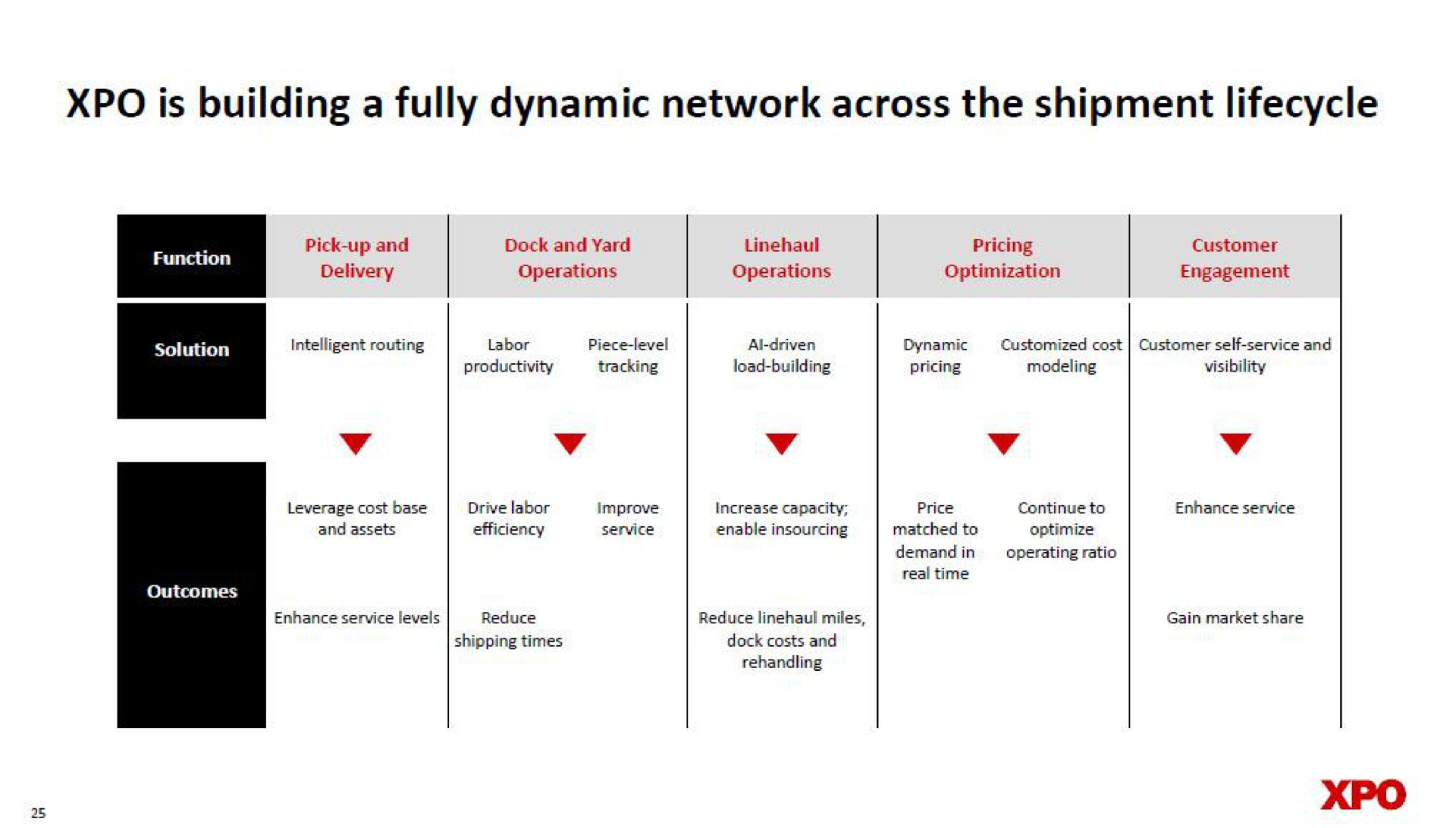 is building a fully dynamic network across the shipment | XPO Logistics