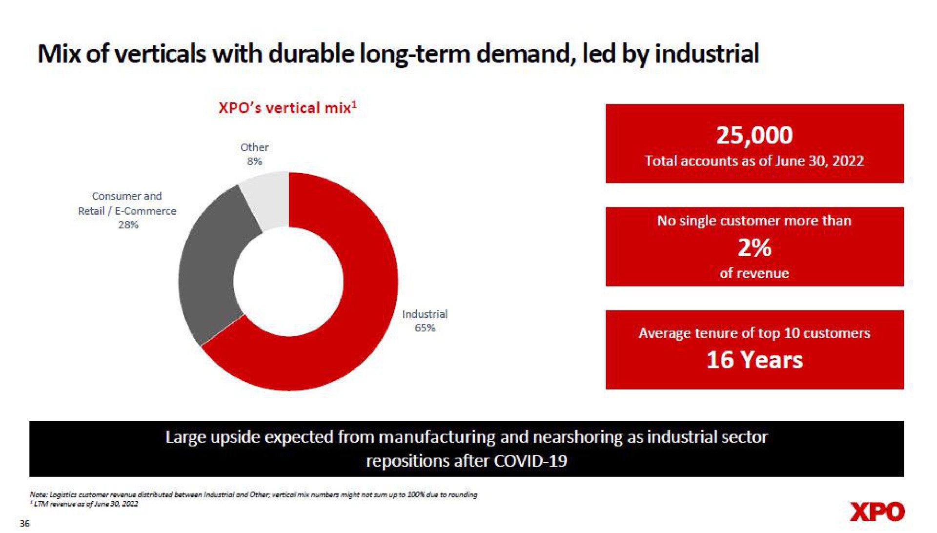 mix of verticals with durable long term demand led by industrial | XPO Logistics