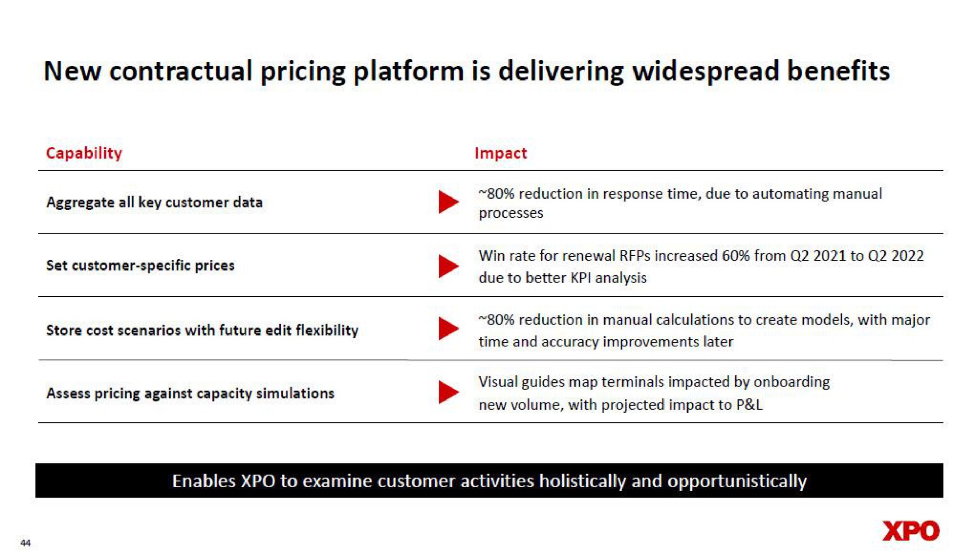 new contractual pricing platform is delivering widespread benefits i i | XPO Logistics