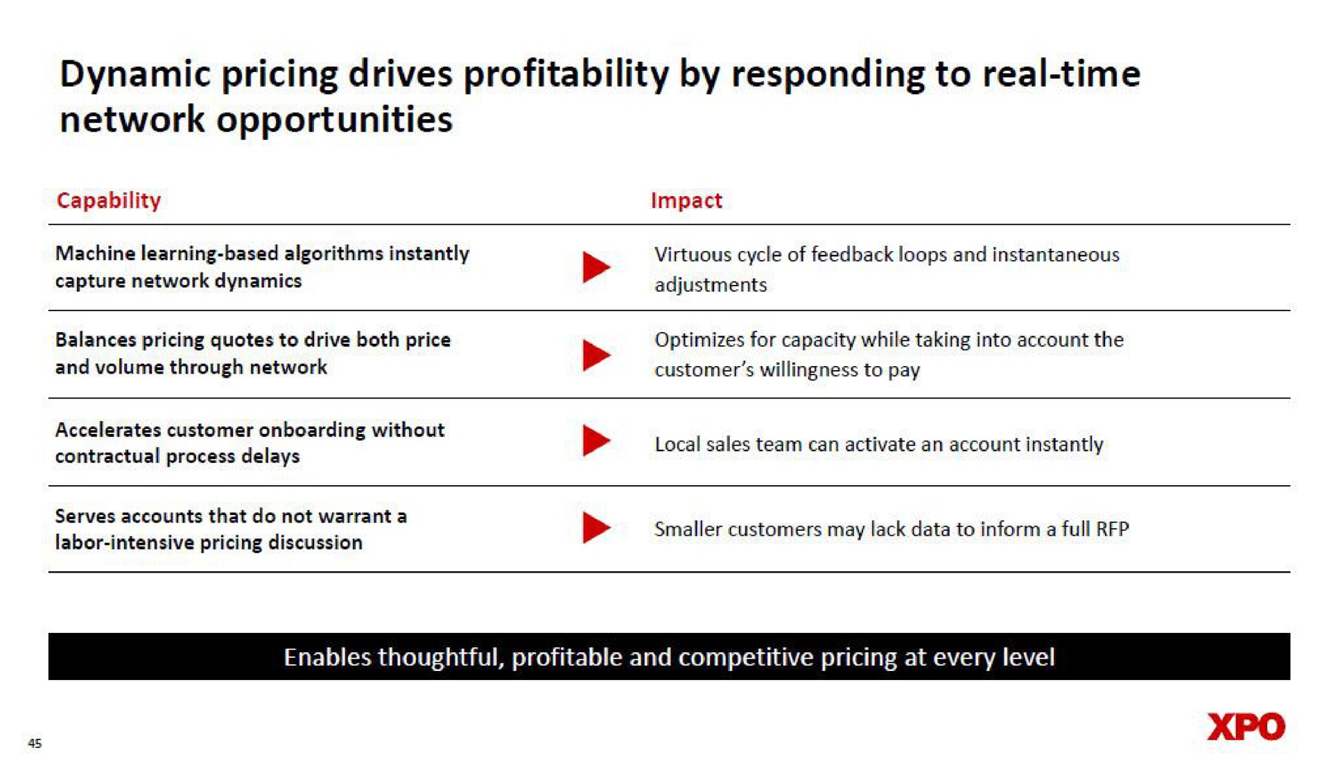 dynamic pricing drives profitability by responding to real time network opportunities | XPO Logistics