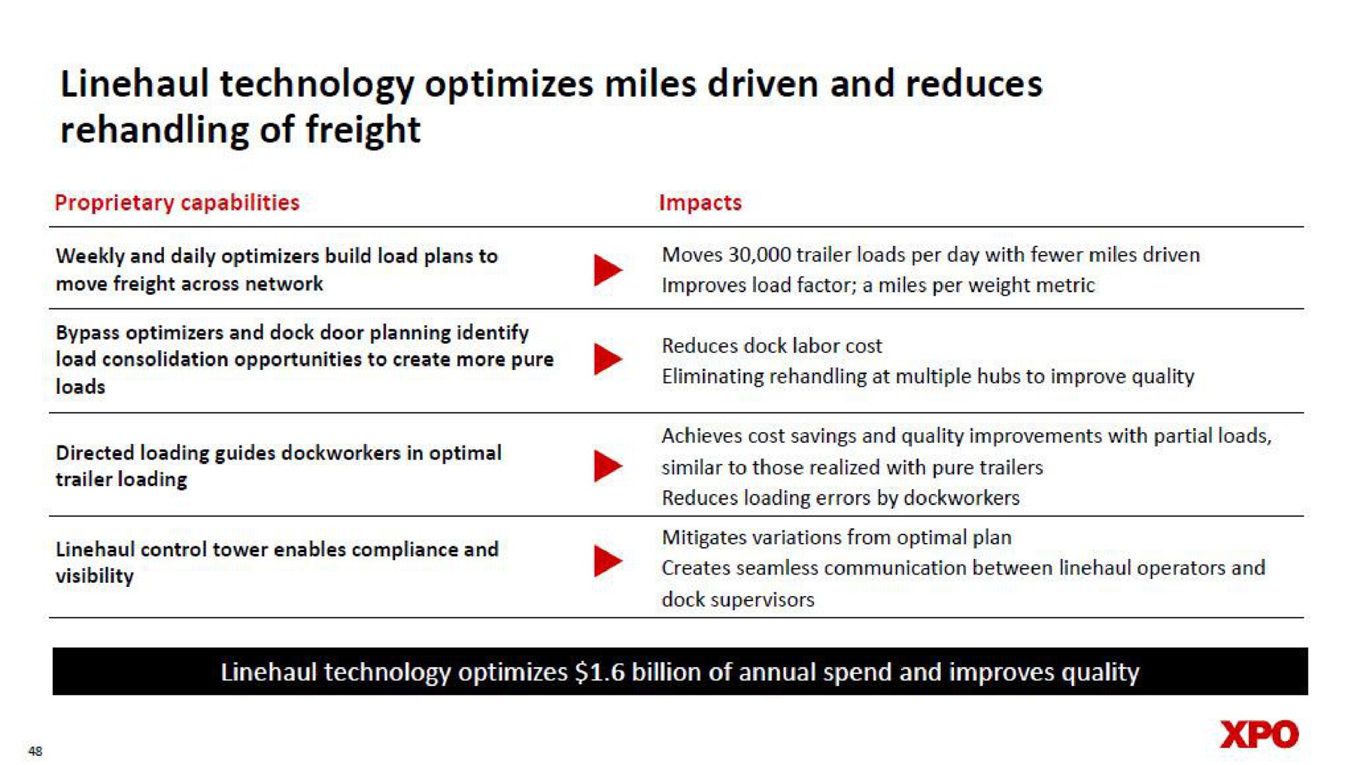 technology optimizes miles driven and reduces rehandling of freight | XPO Logistics