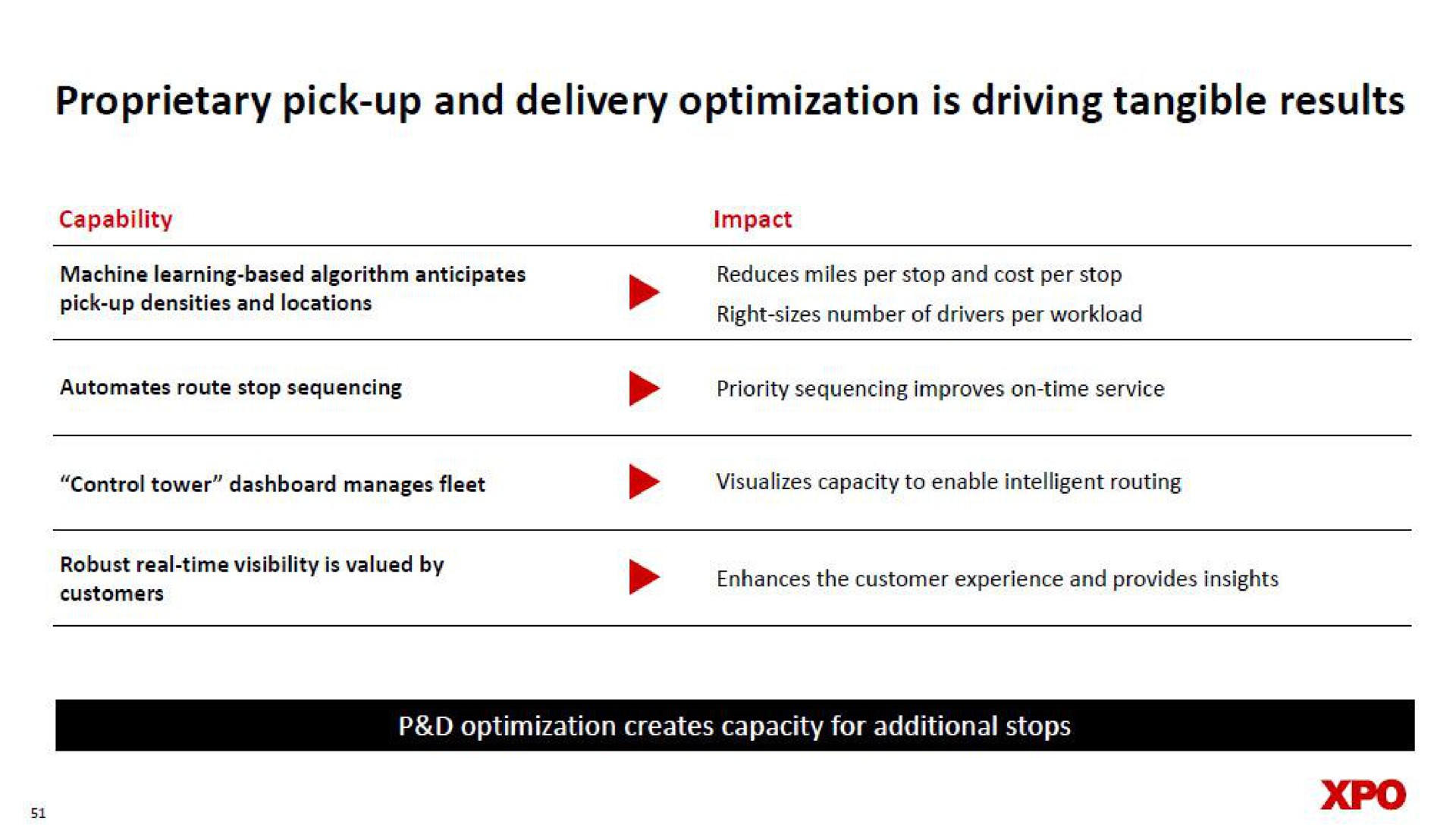 proprietary pick up and delivery optimization is driving tangible results i i i | XPO Logistics