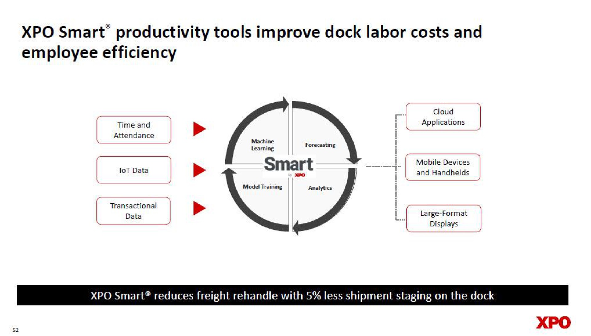 smart productivity tools improve dock labor costs and employee efficiency i | XPO Logistics